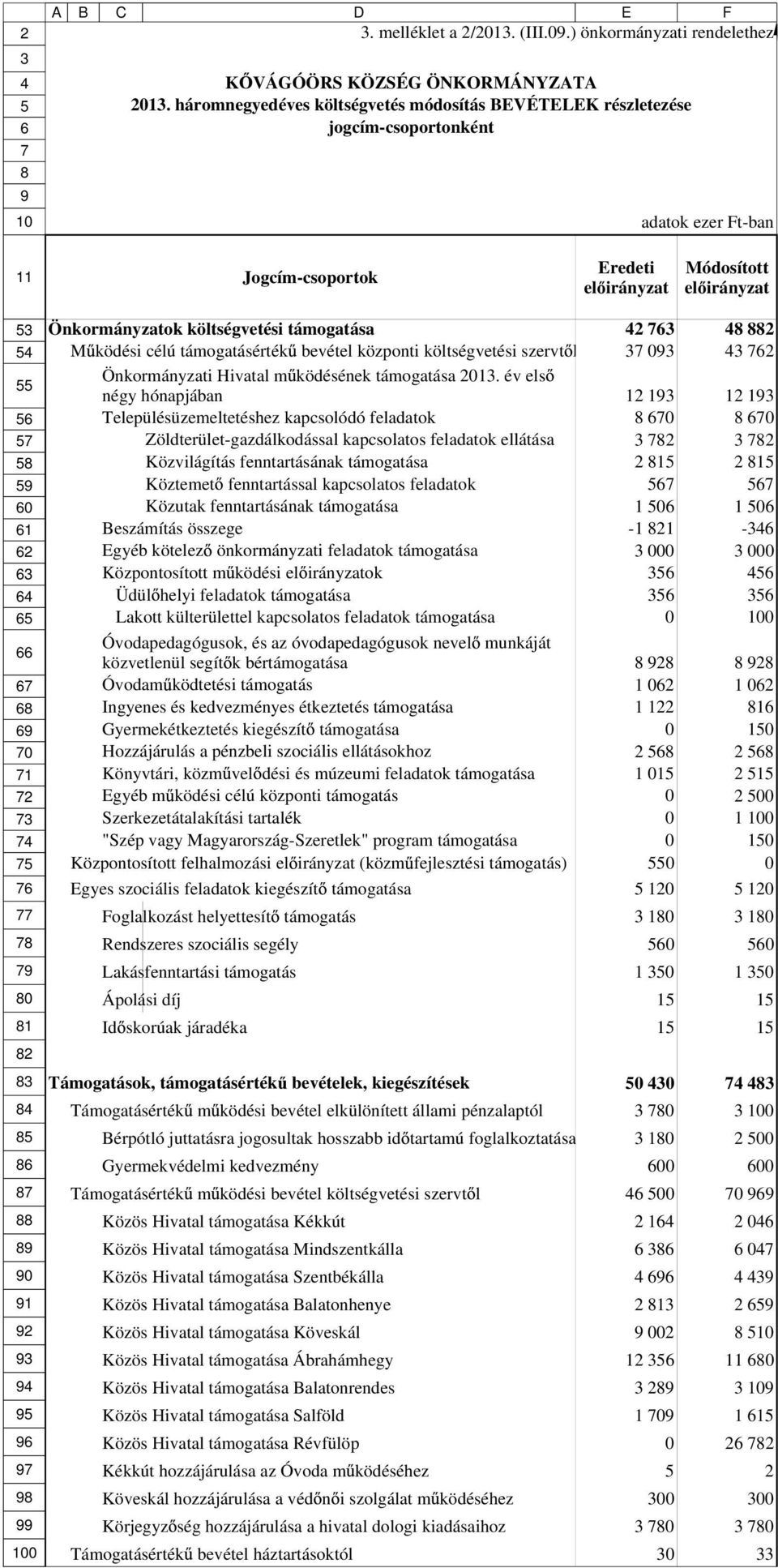 ködési célú támogatásérték bevétel központi költségvetési szervt l Önkormányzati Hivatal m ködésének támogatása 21.