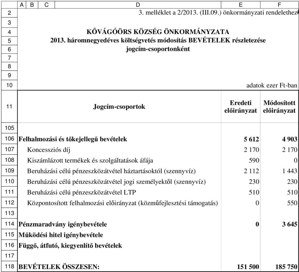 12 1 Koncessziós díj 2 1 2 1 1 Kiszámlázott termékek és szolgáltatások áfája 1 Beruházási célú pénzeszközátvétel háztartásoktól (szennyvíz) 2 2 1 Beruházási célú