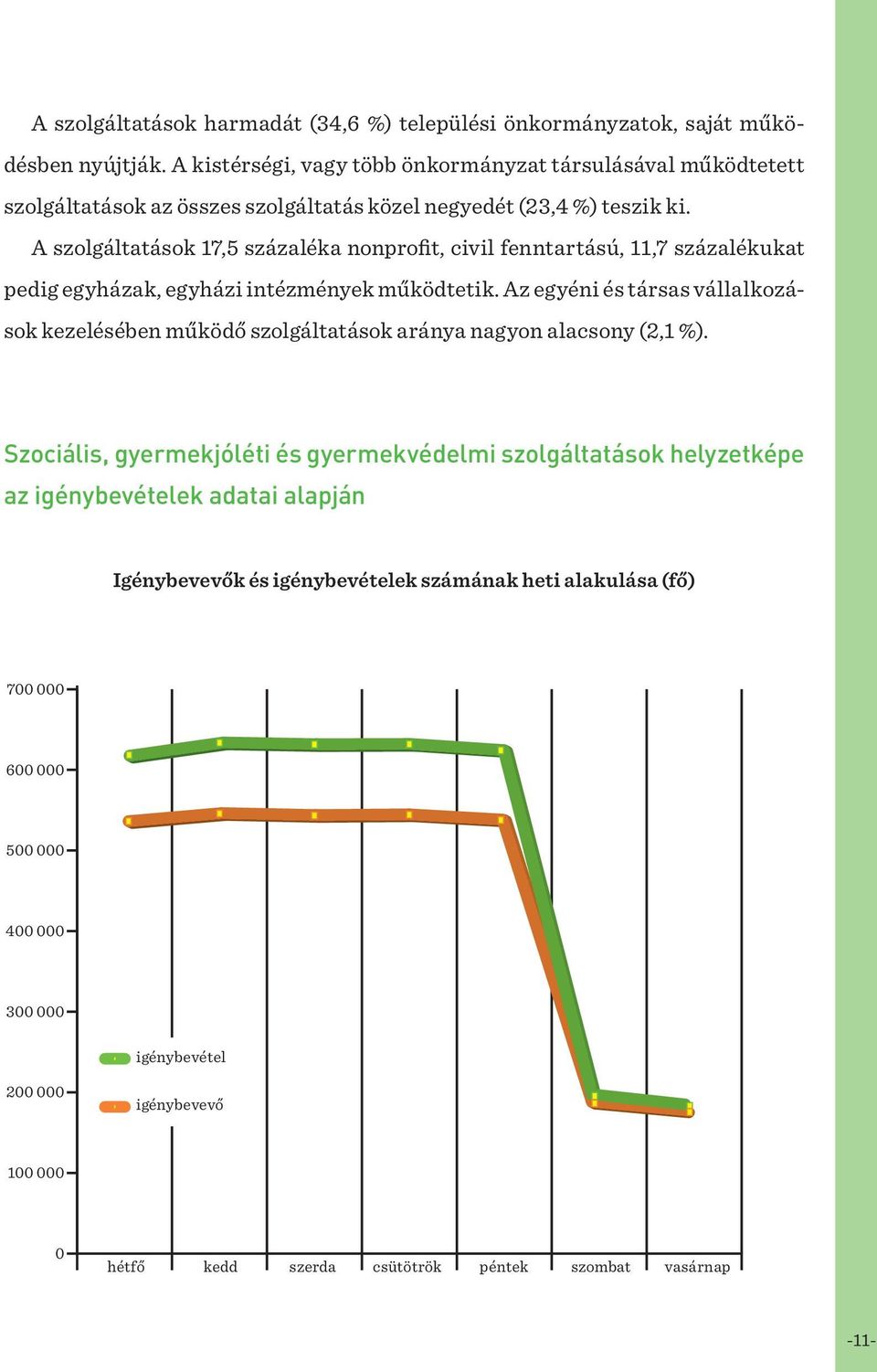 A szolgáltatások 17,5 százaléka nonprofit, civil fenntartású, 11,7 százalékukat pedig egyházak, egyházi intézmények működtetik.