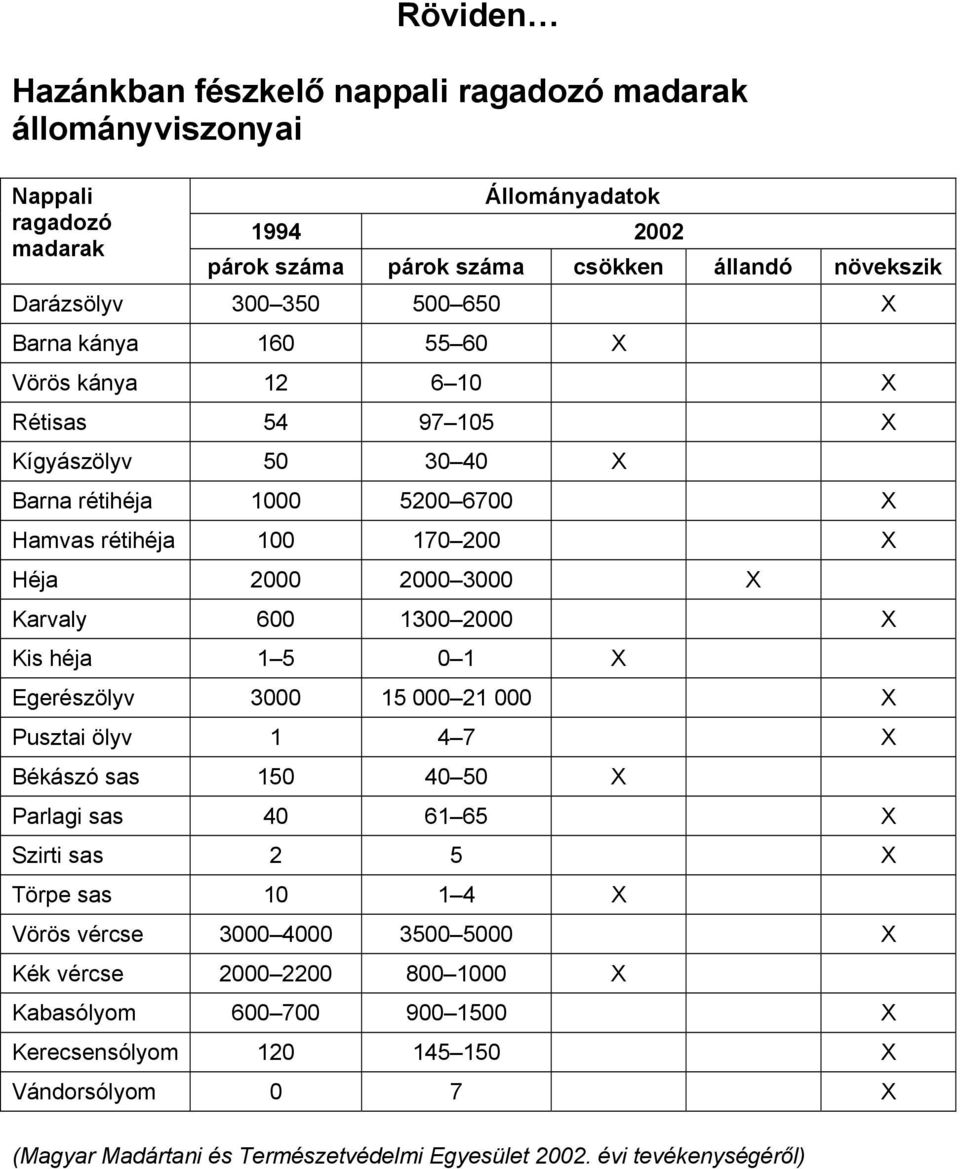 1300 2000 X Kis héja 1 5 0 1 X Egerészölyv 3000 15 000 21 000 X Pusztai ölyv 1 4 7 X Békászó sas 150 40 50 X Parlagi sas 40 61 65 X Szirti sas 2 5 X Törpe sas 10 1 4 X Vörös vércse 3000 4000