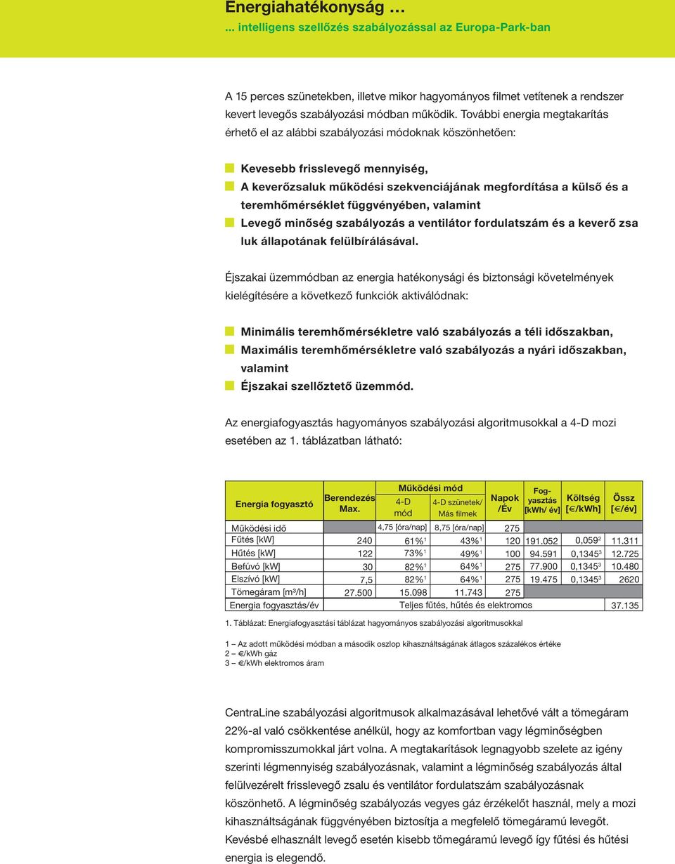 függvényében, valamint Levegő minőség szabályozás a ventilátor fordulatszám és a keverő zsa luk állapotának felülbírálásával.