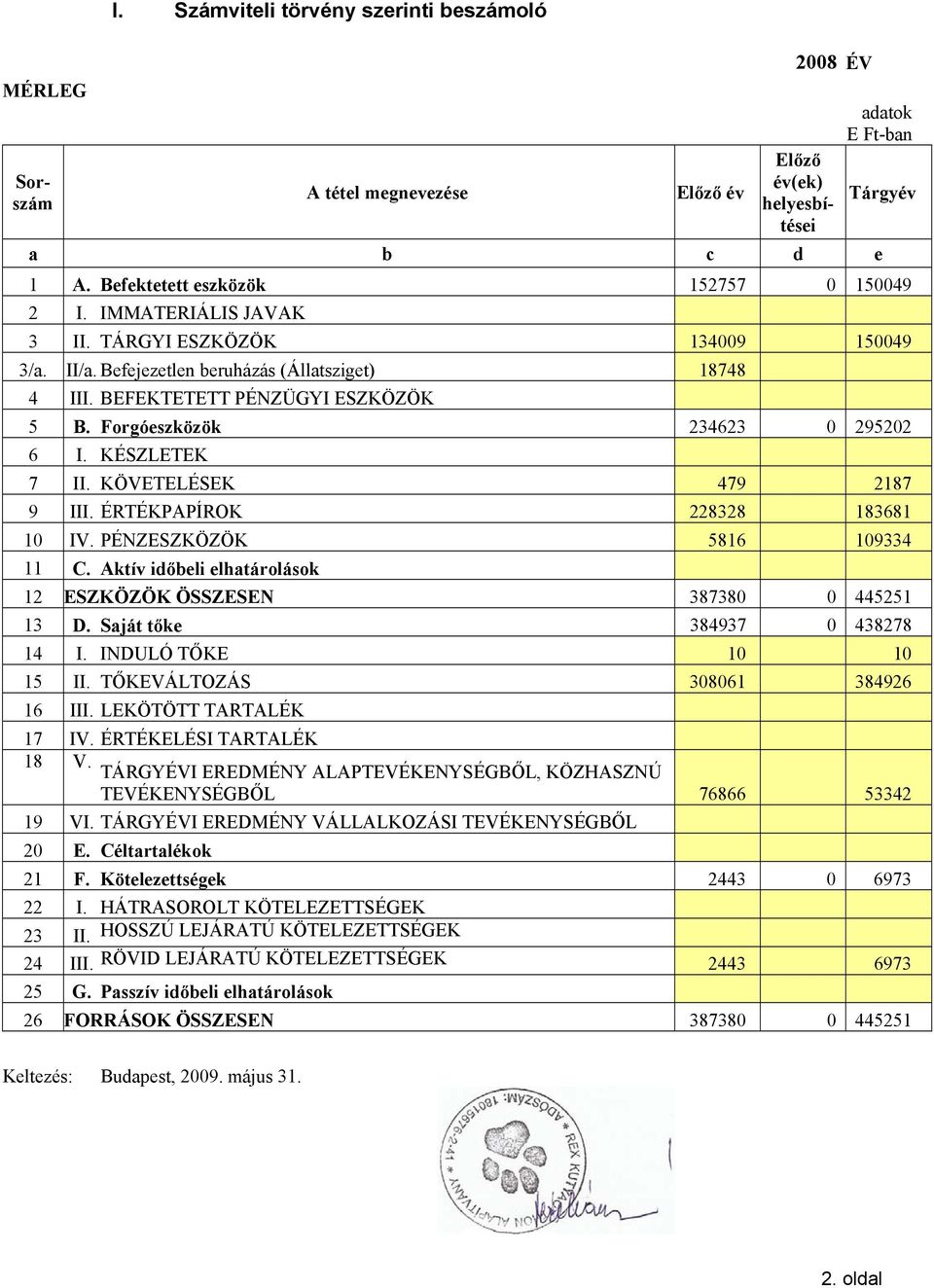 KÉSZLETEK 7 II. KÖVETELÉSEK 479 2187 9 III. ÉRTÉKPAPÍROK 228328 183681 10 IV. PÉNZESZKÖZÖK 5816 109334 11 C. Aktív időbeli elhatárolások 12 ESZKÖZÖK ÖSSZESEN 387380 0 445251 13 D.