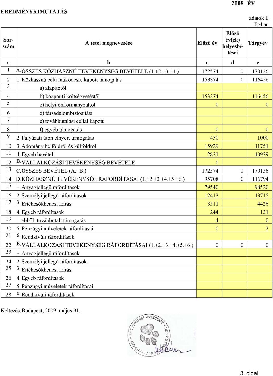 Közhasznú célú működésre kapott támogatás 153374 0 116456 3 a) alapítótól 4 b) központi költségvetéstől 153374 116456 5 c) helyi önkormányzattól 0 0 6 d) társadalombiztosítási 7 e) továbbutalási