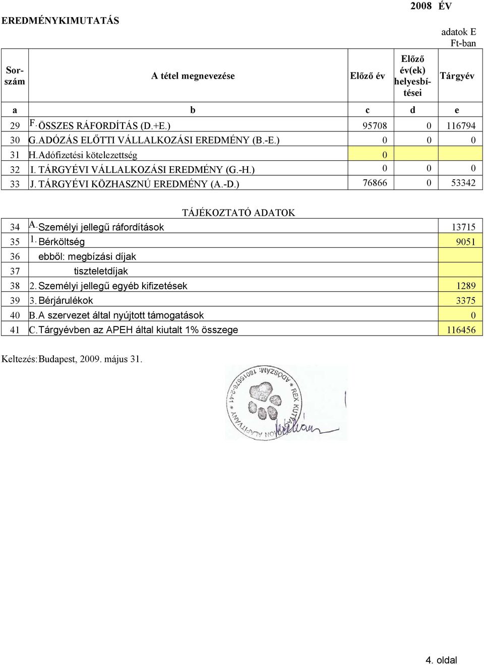 ) 76866 0 53342 TÁJÉKOZTATÓ ADATOK 34 A. Személyi jellegű ráfordítások 13715 35 1. Bérköltség 9051 36 ebből: megbízási díjak 37 tiszteletdíjak 38 2.