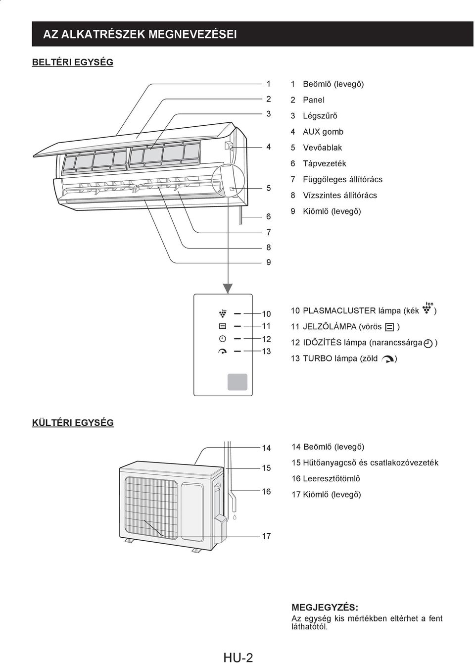 JELZŐLÁMPA (vörös ) IDŐZÍTÉS lámpa (narancssárga ) TURBO lámpa (zöld ) KÜLTÉRI EGYSÉG 4 5 6 4 Beömlő (levegő) 5