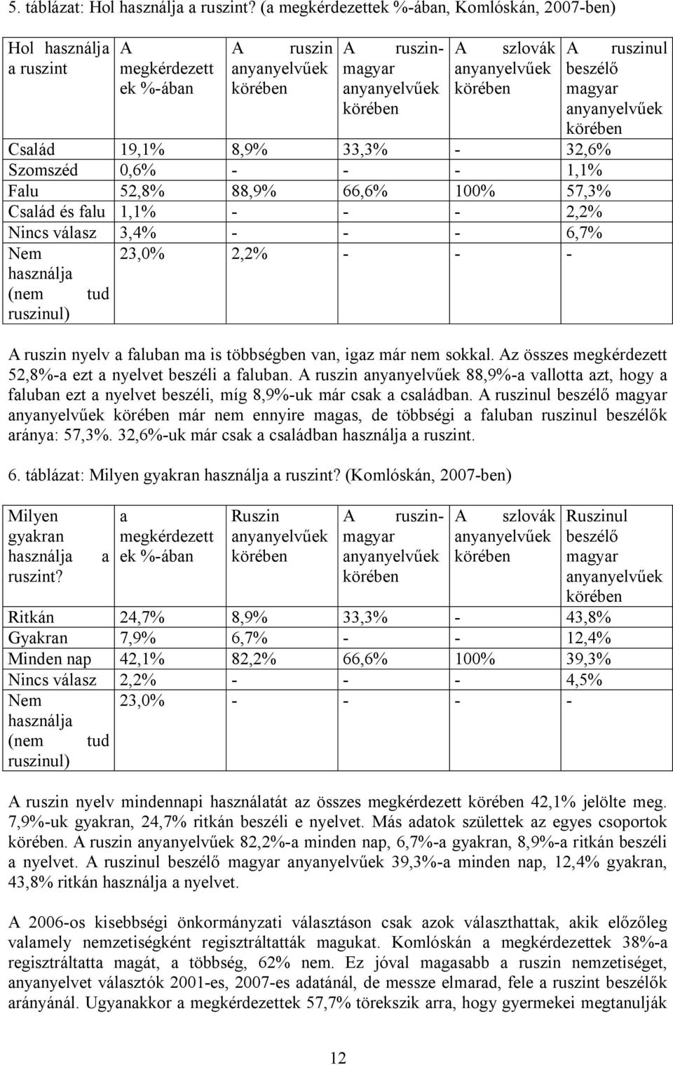 ruszinul beszélő magyar anyanyelvűek körében Család 19,1% 8,9% 33,3% - 32,6% Szomszéd 0,6% - - - 1,1% Falu 52,8% 88,9% 66,6% 100% 57,3% Család és falu 1,1% - - - 2,2% Nincs válasz 3,4% - - - 6,7% Nem