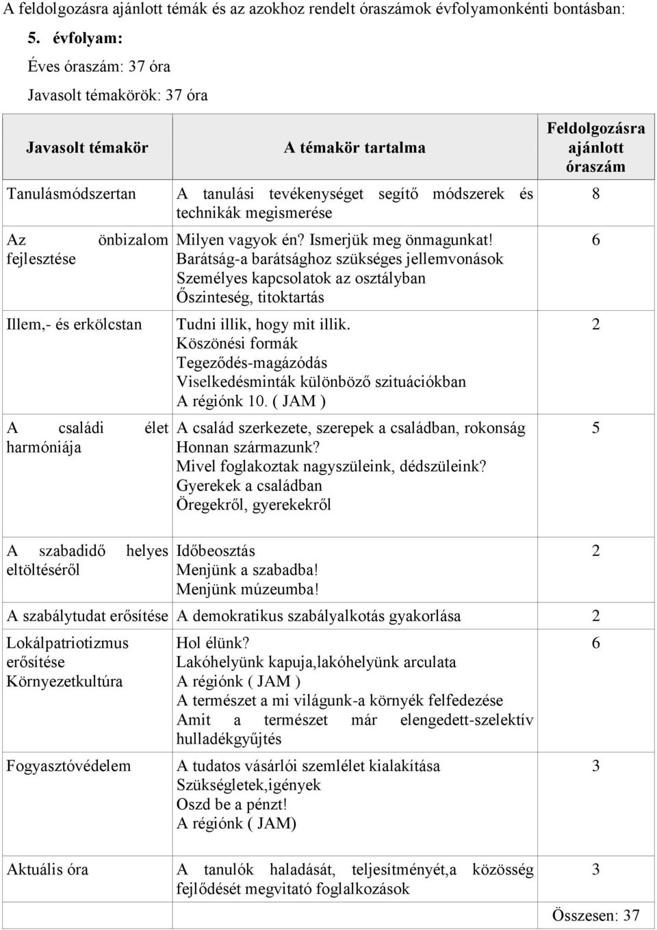 tevékenységet segítő módszerek és technikák megismerése Milyen vagyok én? Ismerjük meg önmagunkat!