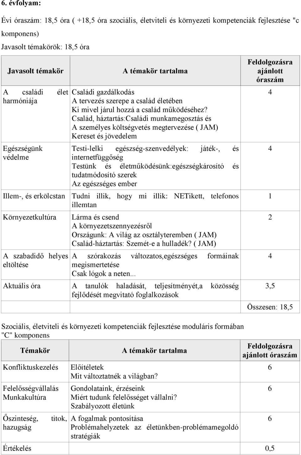 Család, háztartás:családi munkamegosztás és A személyes költségvetés megtervezése ( JAM) Kereset és jövedelem Testi-lelki egészség-szenvedélyek: játék-, és internetfüggőség Testünk és