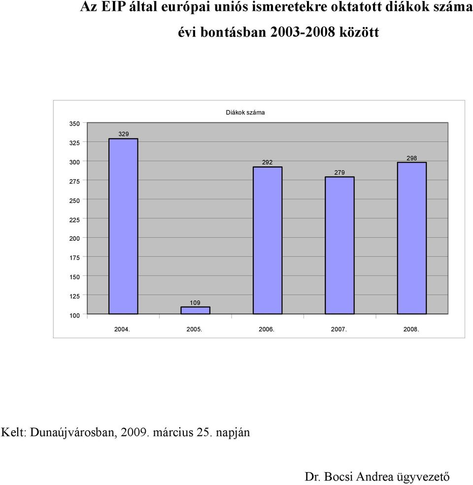 298 250 225 200 175 150 125 100 109 2004. 2005. 2006. 2007. 2008.