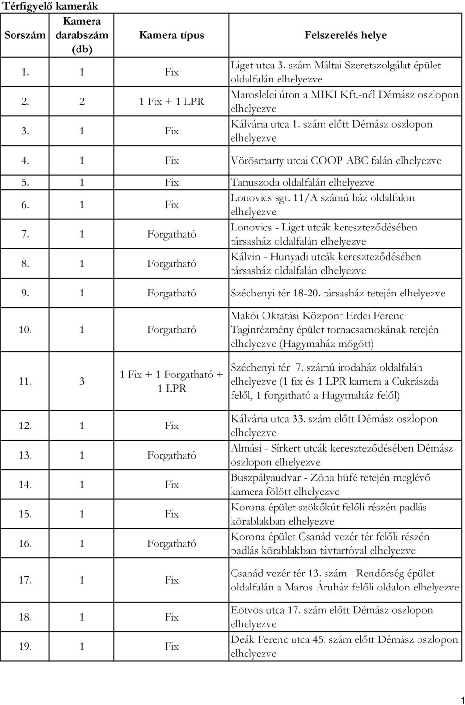 1 Fix Tanuszoda oldalfalán 6. 1 Fix Lonovics sgt. 11/A számú ház oldalfalon 7. 1 Forgatható Lonovics - Liget utcák kereszteződésében társasház oldalfalán 8.