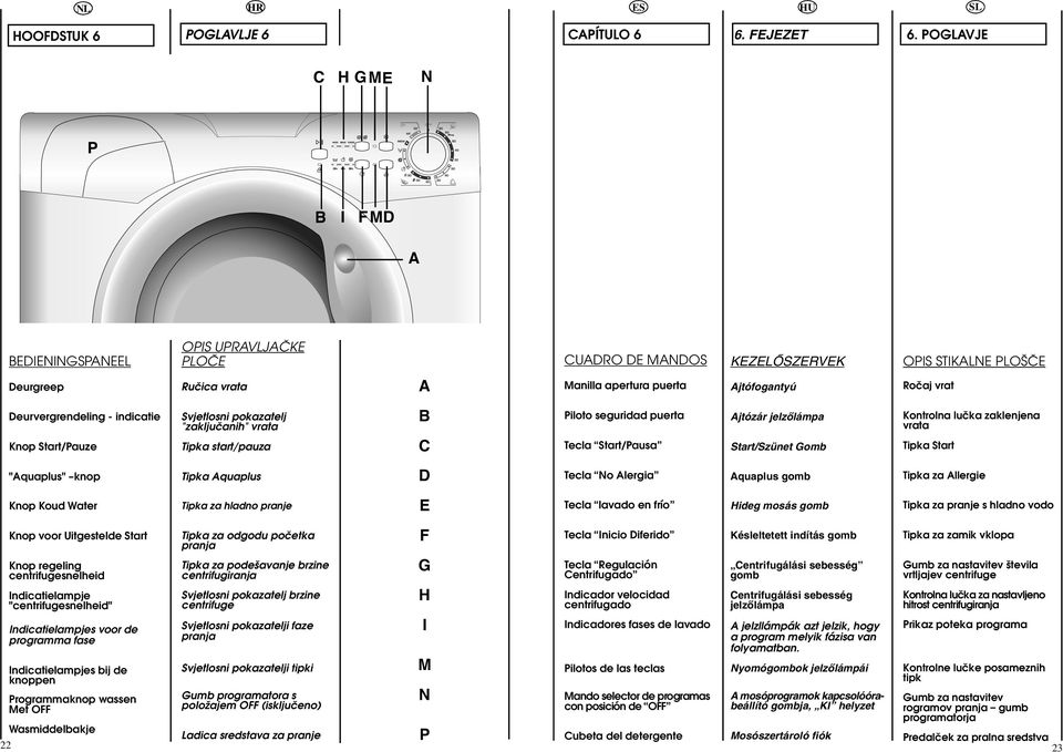 Indicatielampje "centrifugesnelheid" Indicatielampjes voor de programma fase Indicatielampjes bij de knoppen Programmaknop wassen Met OFF OPIS UPRAVLJAâKE PLOâE Ruãica vrata Svjetlosni pokazatelj