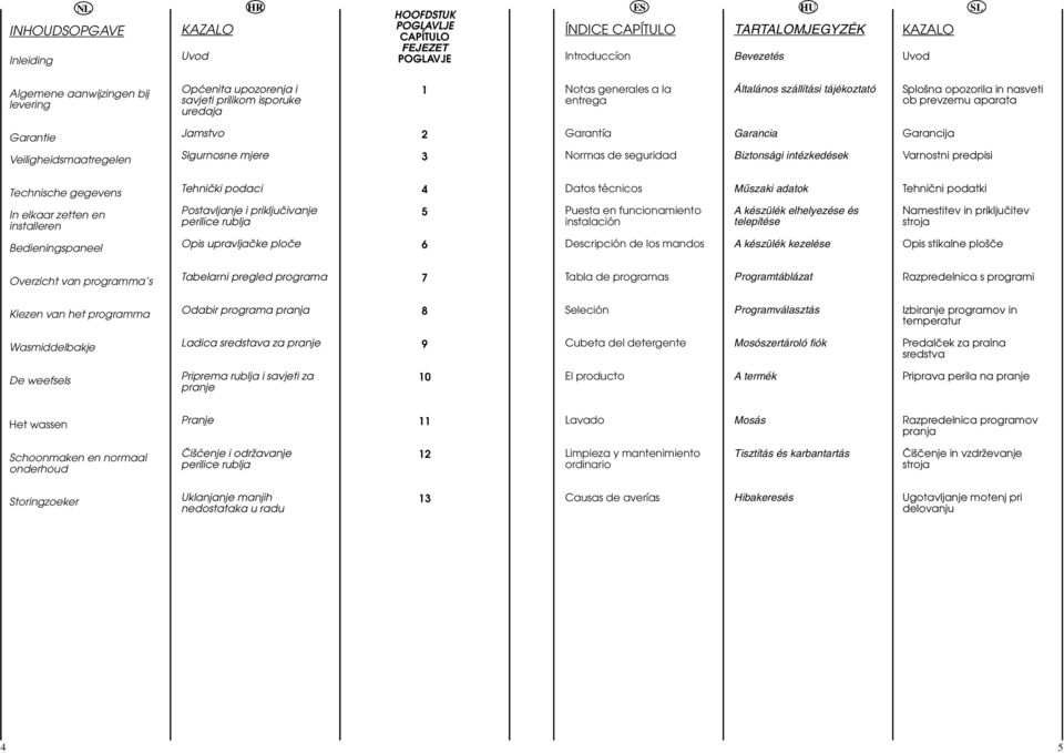 Garancija Veiligheidsmaatregelen Sigurnosne mjere 3 Normas de seguridad Biztonsági intézkedések Varnostni predpisi Technische gegevens Tehniãki podaci 4 Datos técnicos Mıszaki adatok Tehniãni podatki