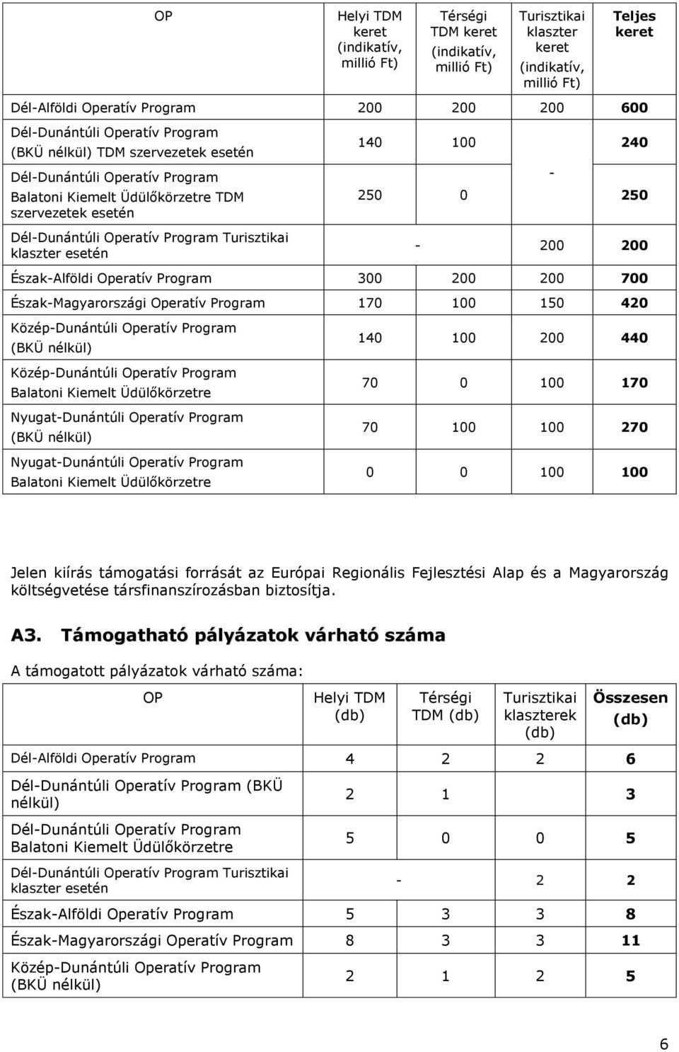 klaszter esetén 140 100 240-250 0 250-200 200 Észak-Alföldi Operatív Program 300 200 200 700 Észak-Magyarországi Operatív Program 170 100 150 420 Közép-Dunántúli Operatív Program (BKÜ nélkül)