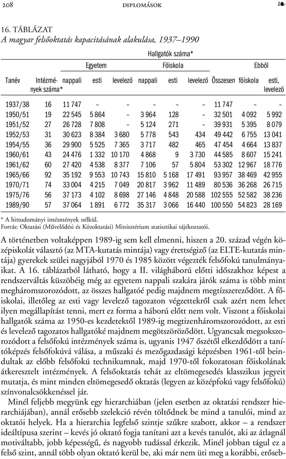 száma* levelező 1937/38 16 11 747 11 747 1950/51 19 22 545 5 864 3 964 128 32 501 4 092 5 992 1951/52 27 26 728 7 808 5 124 271 39 931 5 395 8 079 1952/53 31 30 623 8 384 3 680 5 778 543 434 49 442 6