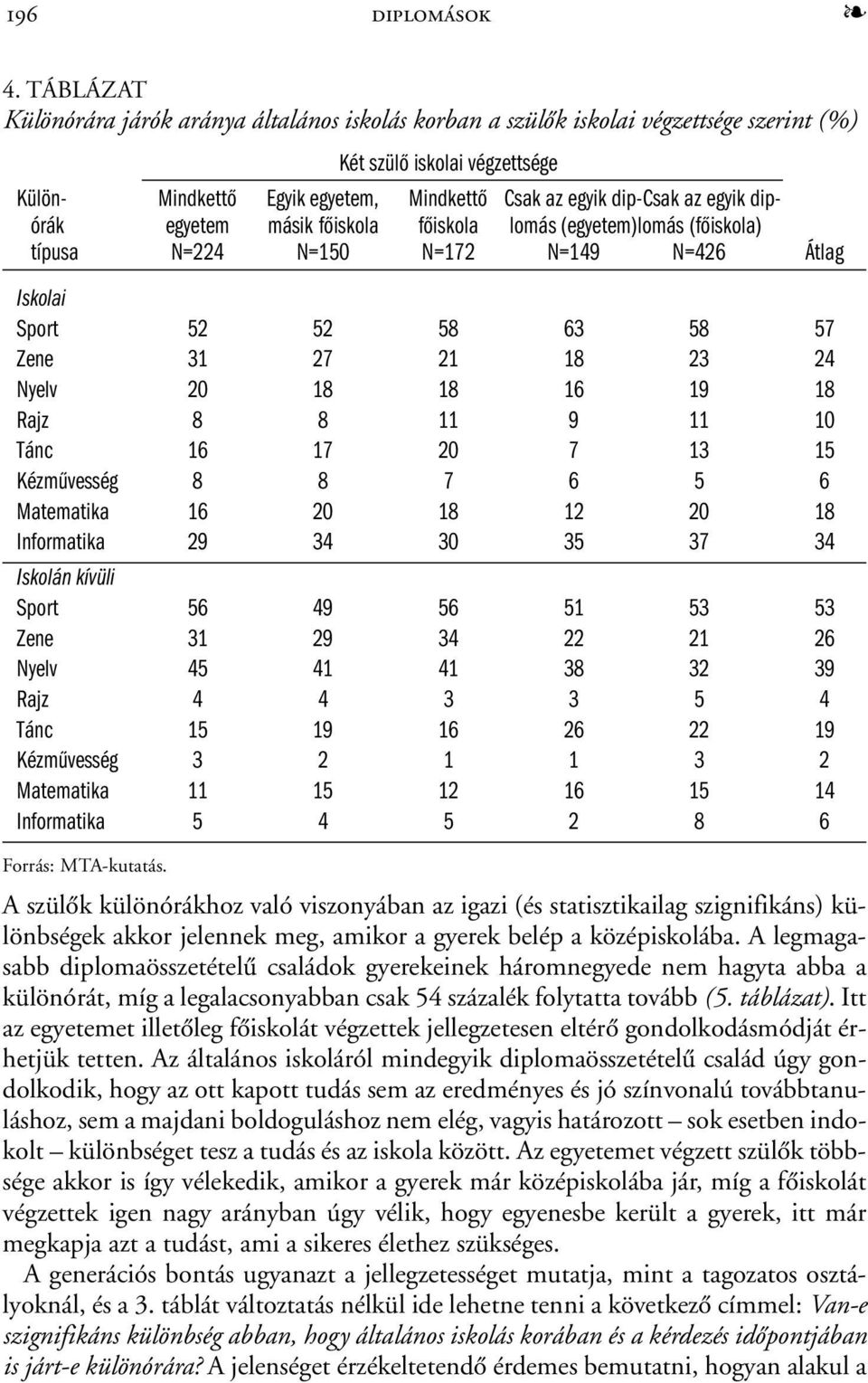 egyik dipórák egyetem másik főiskola főiskola lomás (egyetem)lomás (főiskola) típusa N=224 N=150 N=172 N=149 N=426 Átlag Iskolai Sport 52 52 58 63 58 57 Zene 31 27 21 18 23 24 Nyelv 20 18 18 16 19 18