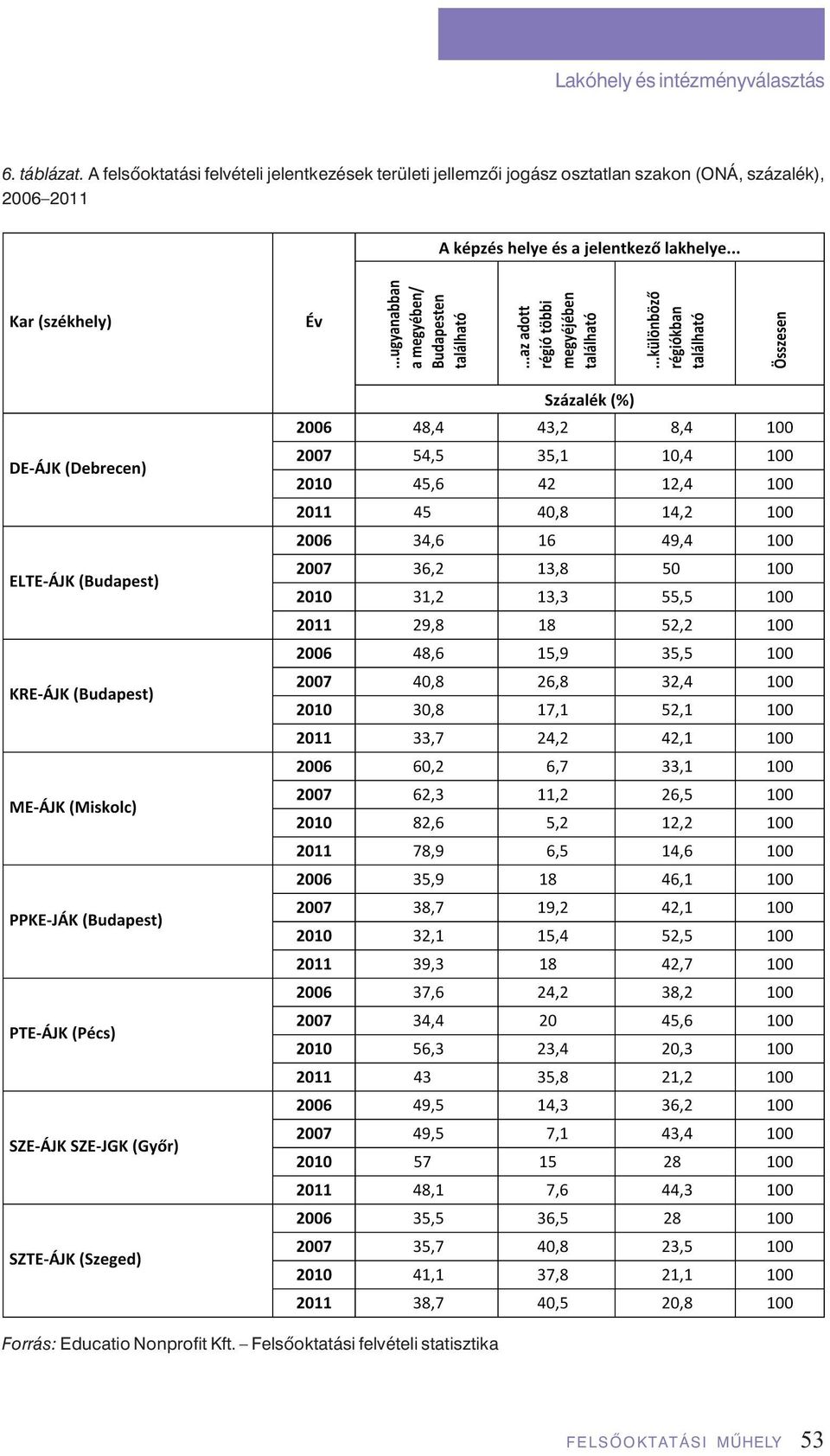 jogász osztatlan szakon (ONÁ, százalék), 2006 2011 Forrás: