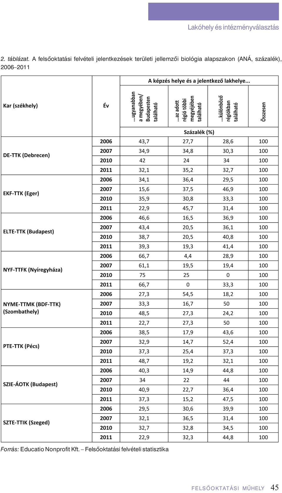 biológia alapszakon (ANÁ, százalék), 2006 2011 Forrás: