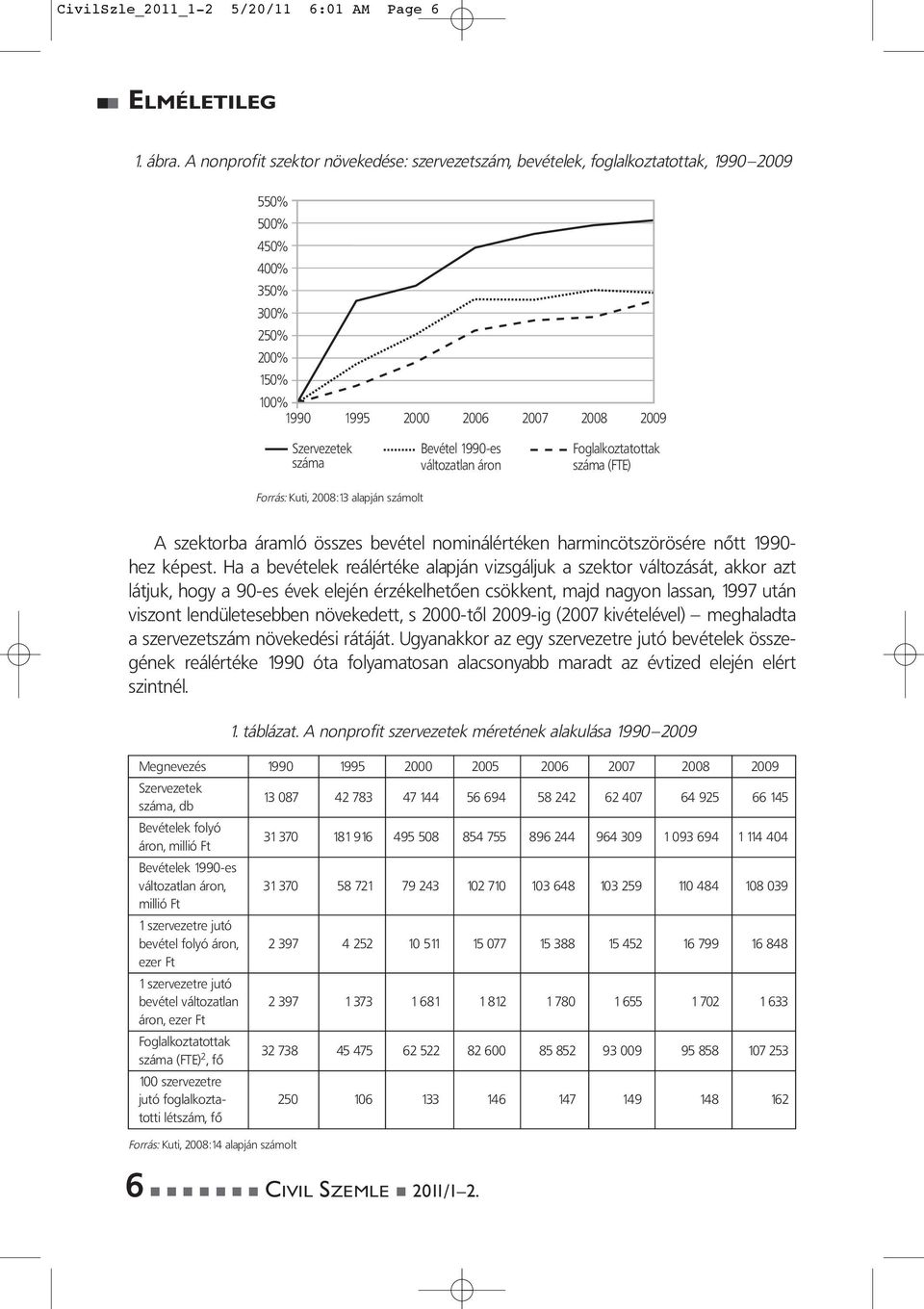 1990-es változatlan áron Foglalkoztatottak száma (FTE) Forrás: Kuti, 2008:13 alapján számolt A szektorba áramló összes bevétel nominálértéken harmincötszörösére nôtt 1990- hez képest.