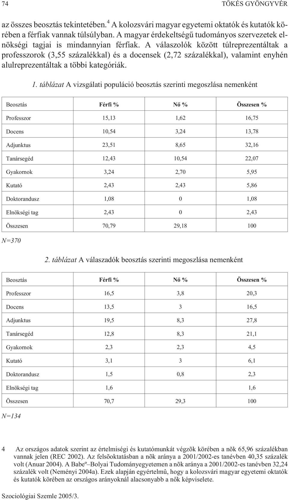 A válaszolók között túlreprezentáltak a professzorok (3,55 százalékkal) és a docensek (2,72 százalékkal), valamint enyhén alulreprezentáltak a többi kategóriák. 1.