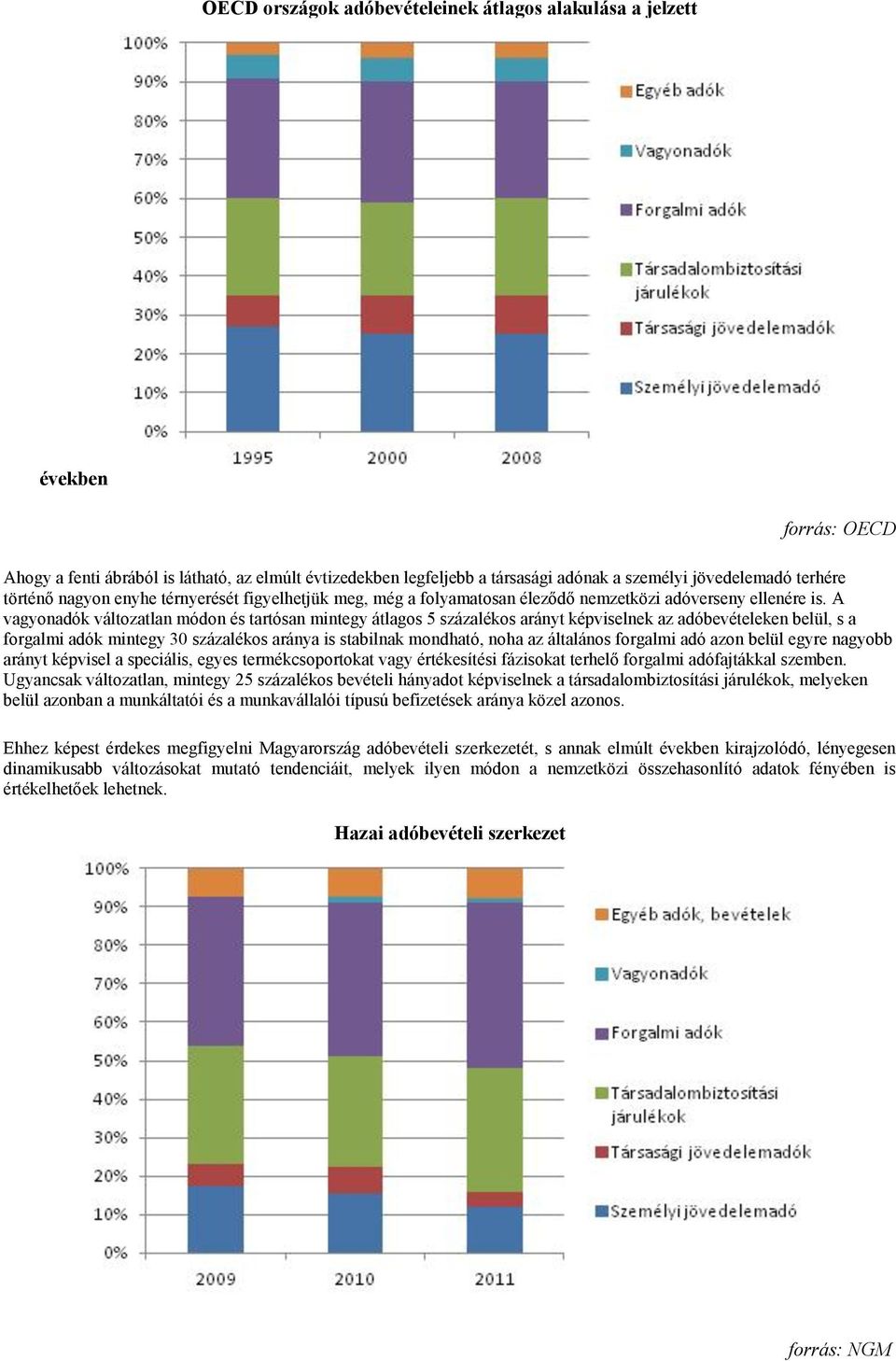 A vagyonadók változatlan módon és tartósan mintegy átlagos 5 százalékos arányt képviselnek az adóbevételeken belül, s a forgalmi adók mintegy 30 százalékos aránya is stabilnak mondható, noha az