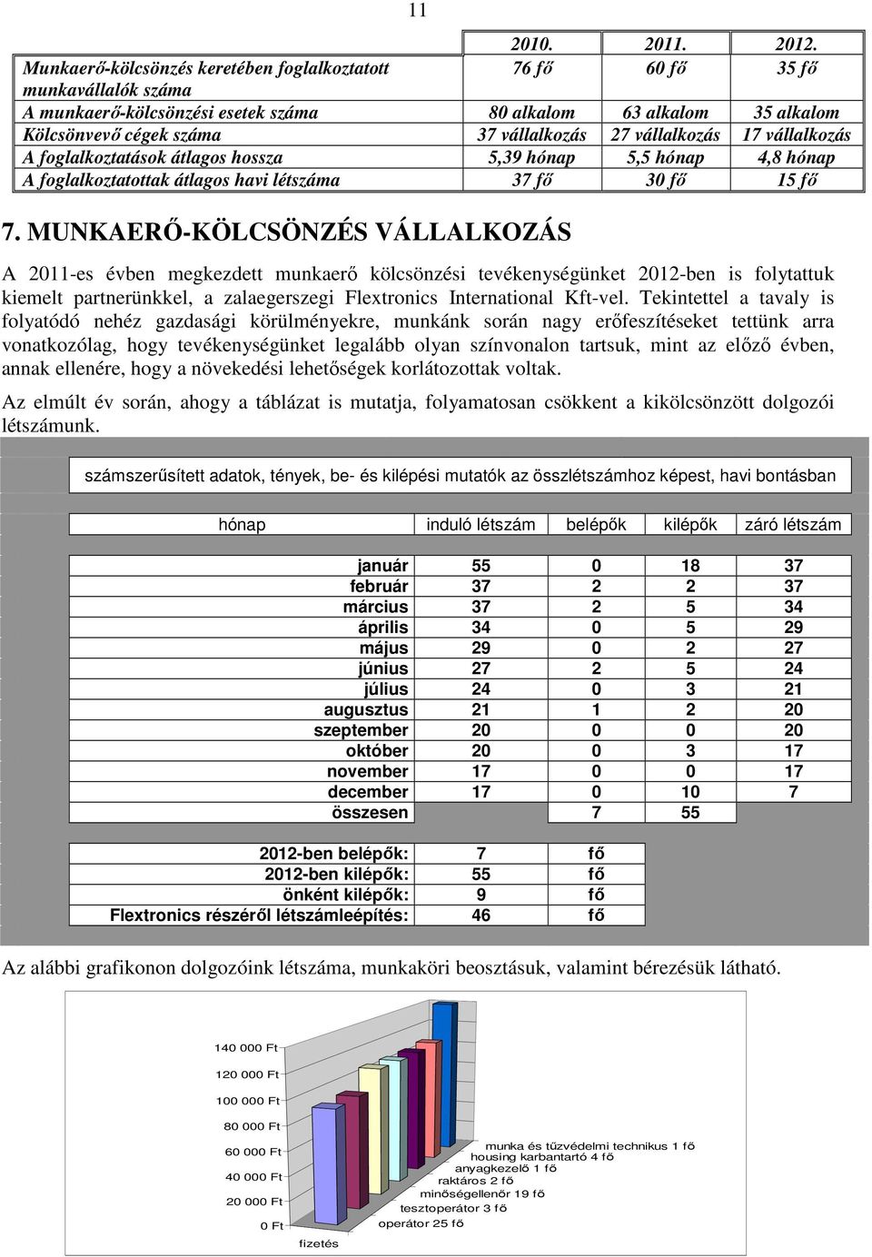 vállalkozás 17 vállalkozás A foglalkoztatások átlagos hossza 5,39 hónap 5,5 hónap 4,8 hónap A foglalkoztatottak átlagos havi létszáma 37 fő 30 fő 15 fő 7.