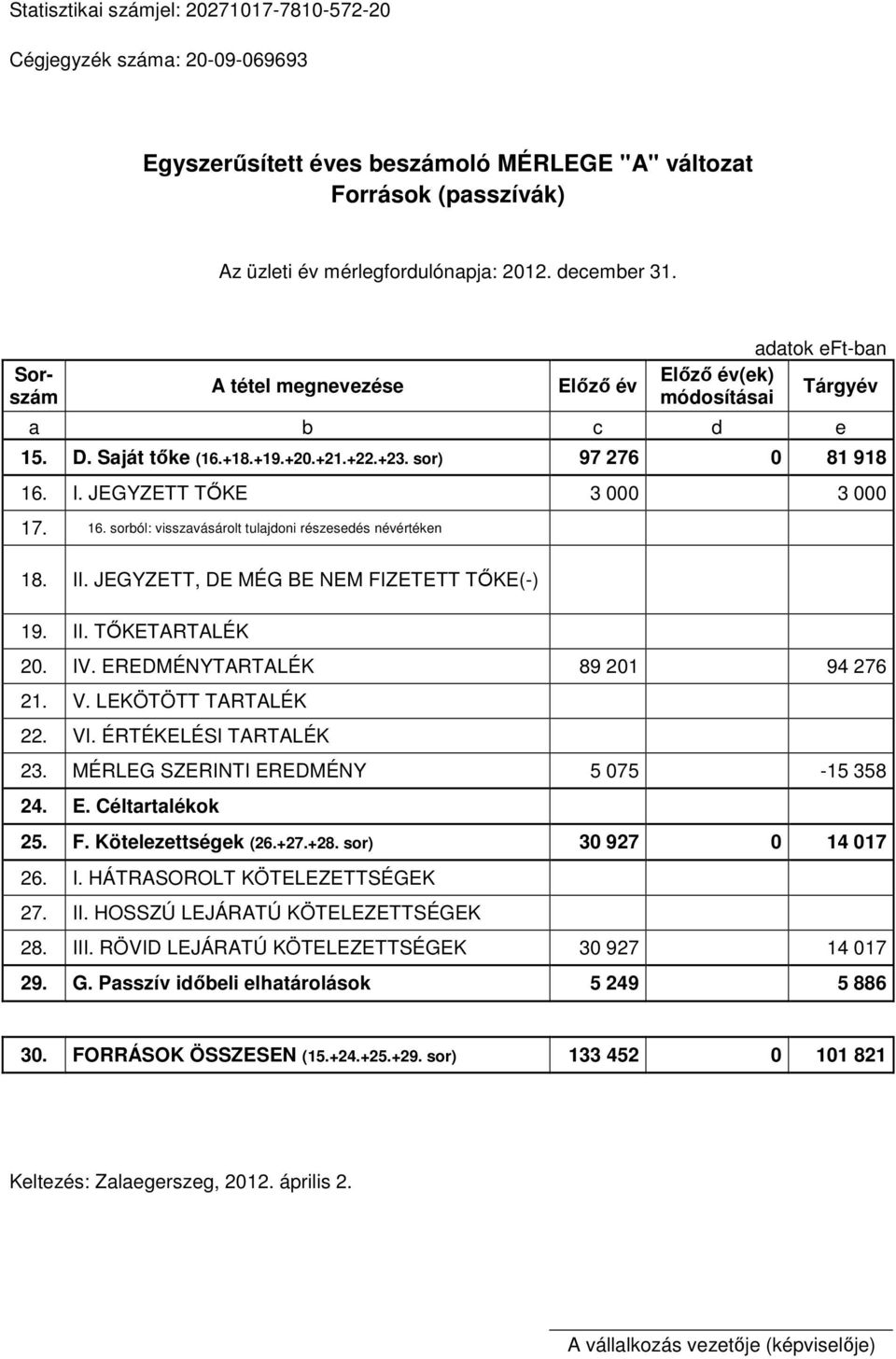 16. sorból: visszavásárolt tulajdoni részesedés névértéken 18. II. JEGYZETT, DE MÉG BE NEM FIZETETT TŐKE(-) 19. II. TŐKETARTALÉK 20. IV. EREDMÉNYTARTALÉK 89 201 94 276 21. V. LEKÖTÖTT TARTALÉK 22. VI.