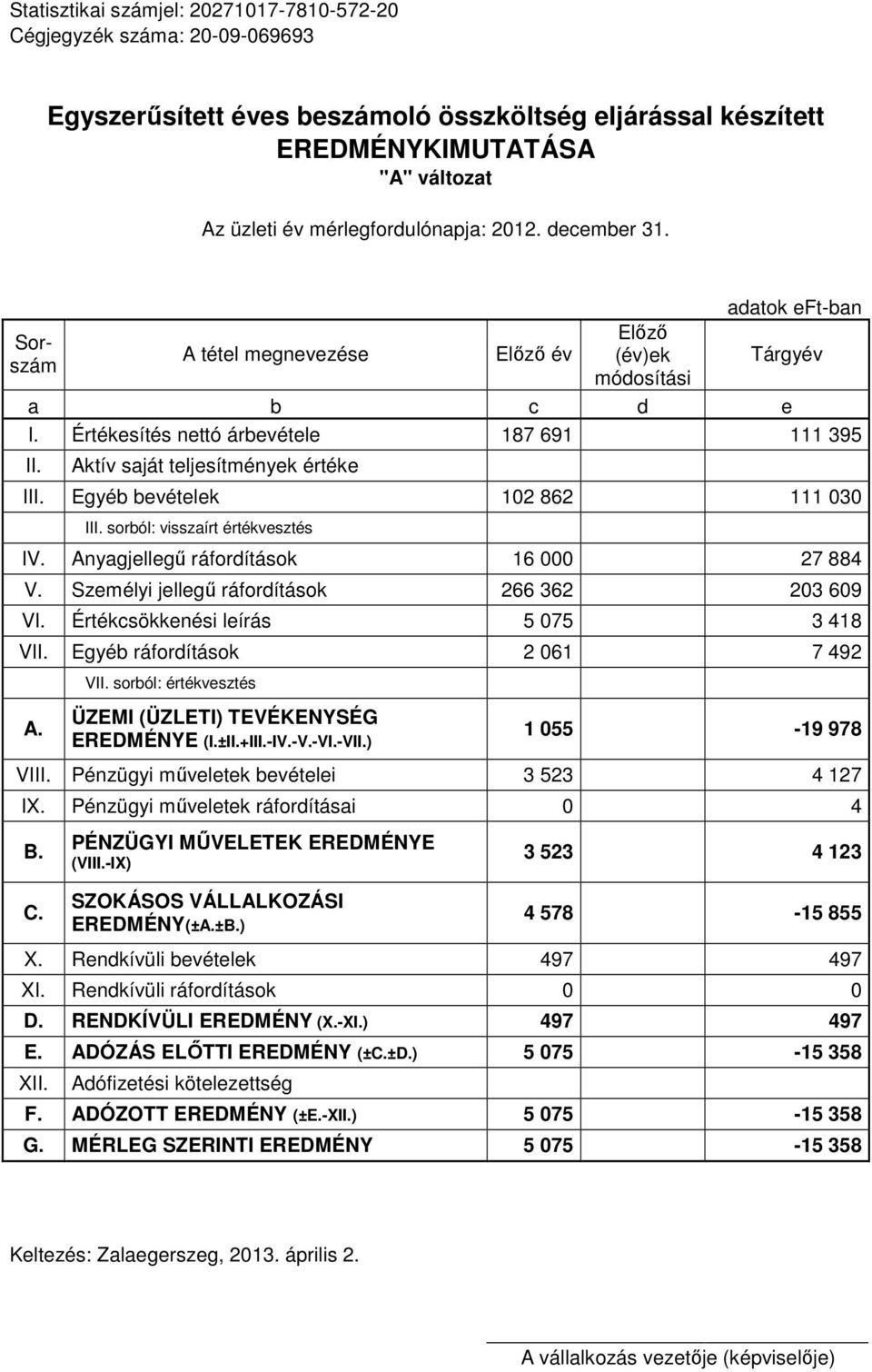 Aktív saját teljesítmények értéke III. Egyéb bevételek 102 862 111 030 III. sorból: visszaírt értékvesztés IV. Anyagjellegű ráfordítások 16 000 27 884 V.
