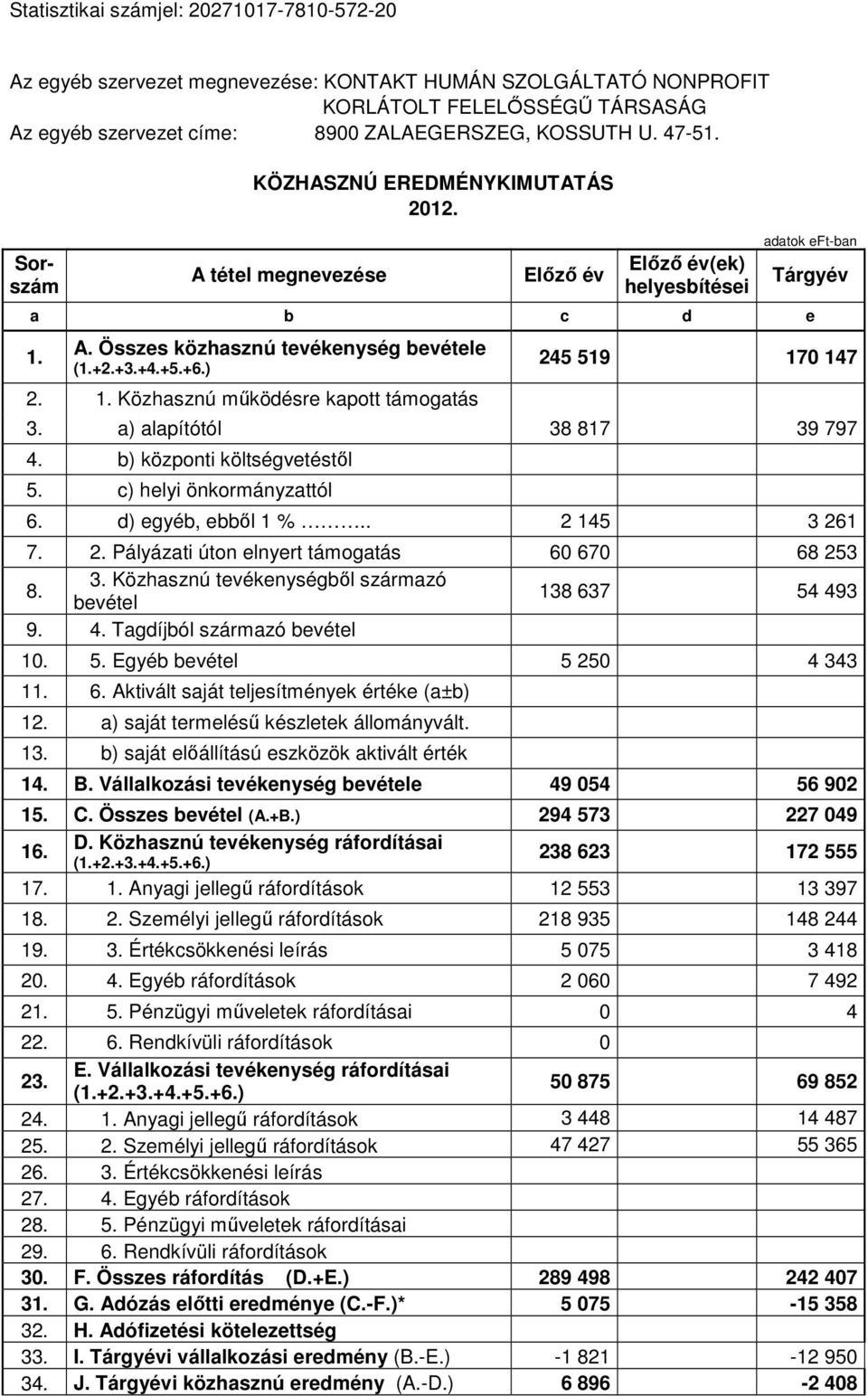 ) 2. 1. Közhasznú működésre kapott támogatás 245 519 170 147 3. a) alapítótól 38 817 39 797 4. b) központi költségvetéstől 5. c) helyi önkormányzattól 6. d) egyéb, ebből 1 %.. 2 145 3 261 7. 2. Pályázati úton elnyert támogatás 60 670 68 253 8.