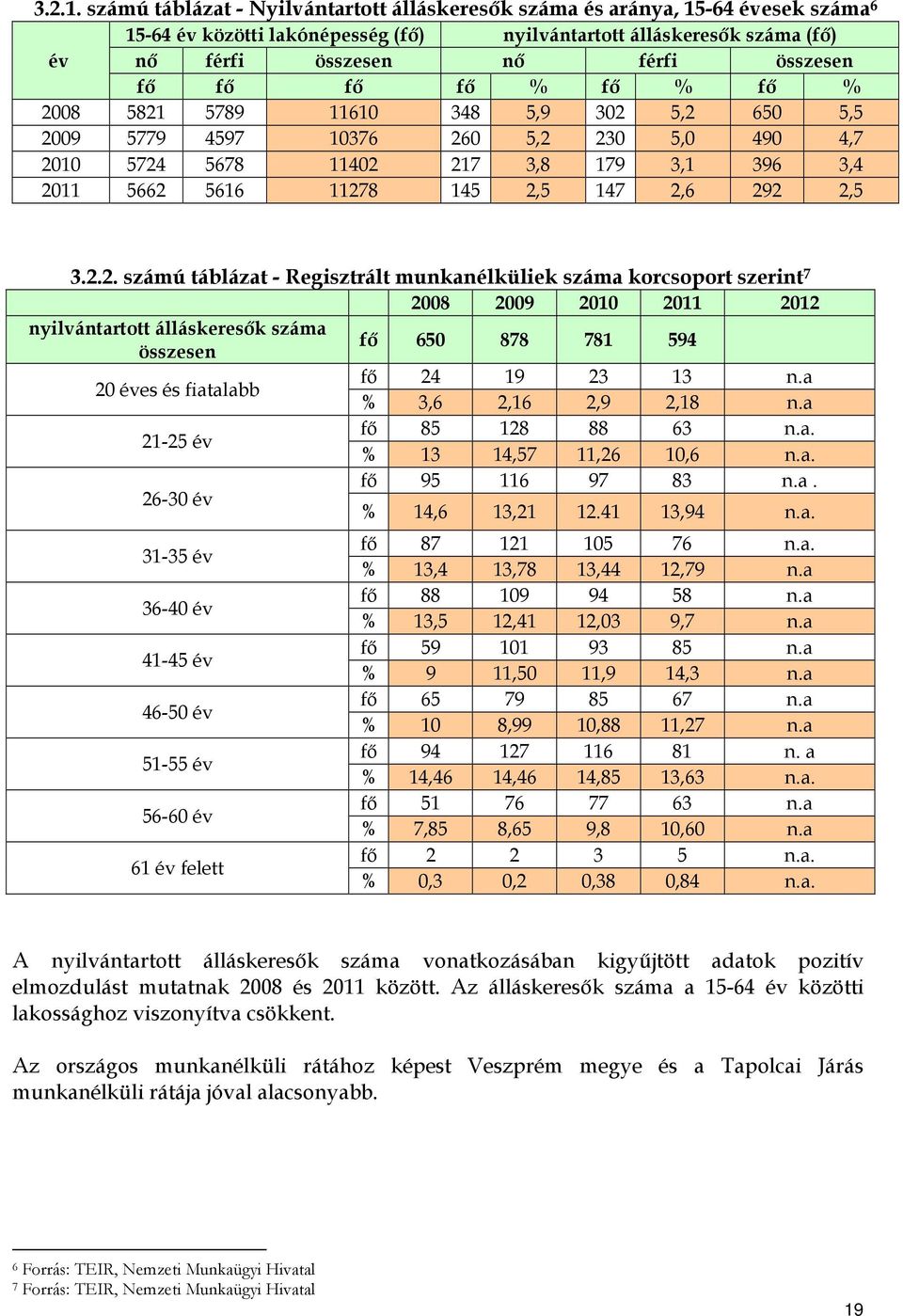 % 2008 5821 5789 11610 348 5,9 302 5,2 650 5,5 2009 5779 4597 10376 260 5,2 230 5,0 490 4,7 2010 5724 5678 11402 217 3,8 179 3,1 396 3,4 2011 5662 5616 11278 145 2,5 147 2,6 292 2,5 3.2.2. számú táblázat - Regisztrált munkanélküliek korcsoport szerint 7 2008 2009 2010 2011 2012 nyilvántartott álláskeresők összesen fő 650 878 781 594 20 éves és fiatalabb fő 24 19 23 13 n.