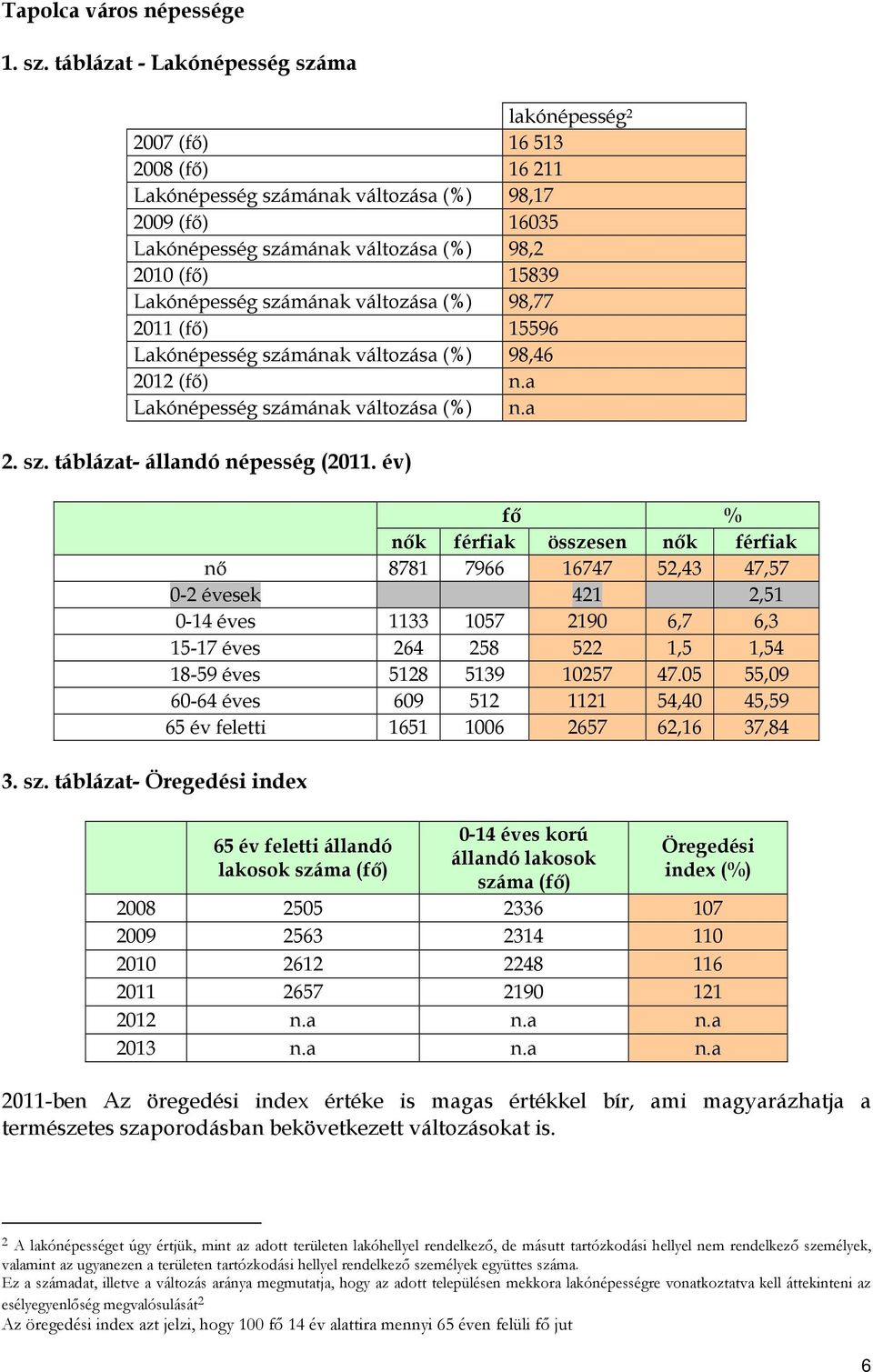 Lakónépesség számának változása (%) 98,77 2011 (fő) 15596 Lakónépesség számának változása (%) 98,46 2012 (fő) n.a Lakónépesség számának változása (%) n.a 2. sz. táblázat- állandó népesség (2011.