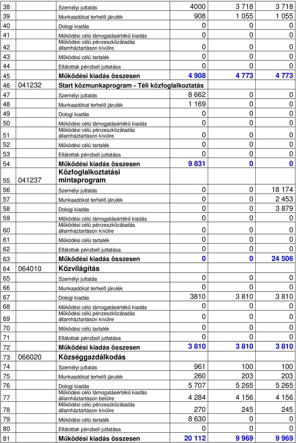 közfoglalkoztatás 47 Személyi juttatás 8 662 0 0 48 Munkaadókat terhelő járulék 1 169 0 0 49 Dologi kiadás 0 0 0 50 Működési célú támogatásértékű kiadás 0 0 0 51 Működési célú pénzeszközátadás