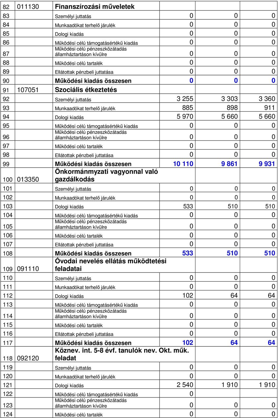 juttatás 3 255 3 303 3 360 93 Munkaadókat terhelő járulék 885 898 911 94 Dologi kiadás 5 970 5 660 5 660 95 Működési célú támogatásértékű kiadás 0 0 0 96 Működési célú pénzeszközátadás