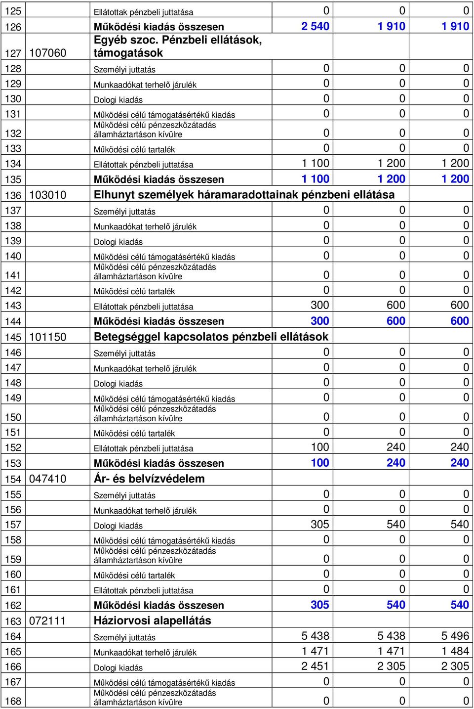 pénzeszközátadás államháztartáson kívülre 0 0 0 133 Működési célú tartalék 0 0 0 134 Ellátottak pénzbeli juttatása 1 100 1 200 1 200 135 Működési kiadás összesen 1 100 1 200 1 200 136 103010 Elhunyt