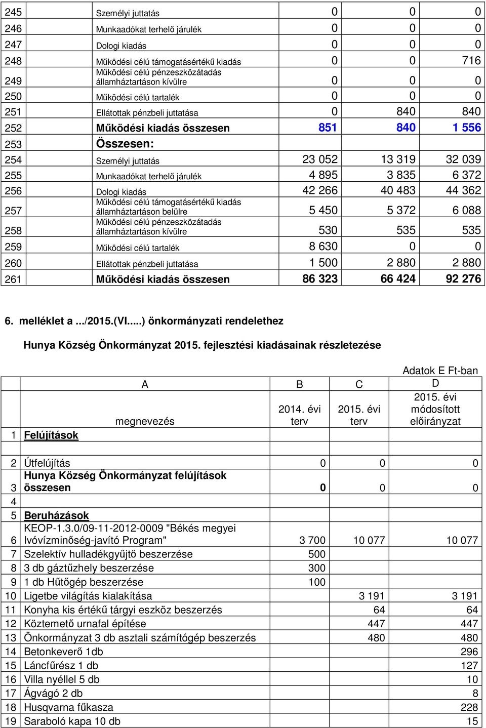 terhelő járulék 4 895 3 835 6 372 256 Dologi kiadás 42 266 40 483 44 362 Működési célú támogatásértékű kiadás 257 államháztartáson belülre 5 450 5 372 6 088 258 Működési célú pénzeszközátadás