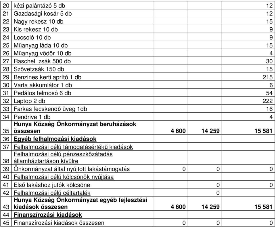 Önkormányzat beruházások 35 összesen 4 600 14 259 15 581 36 Egyéb felhalmozási kiadások 37 Felhalmozási célú támogatásértékű kiadások Felhalmozási célú pénzeszközátadás 38 államháztartáson kívülre 39