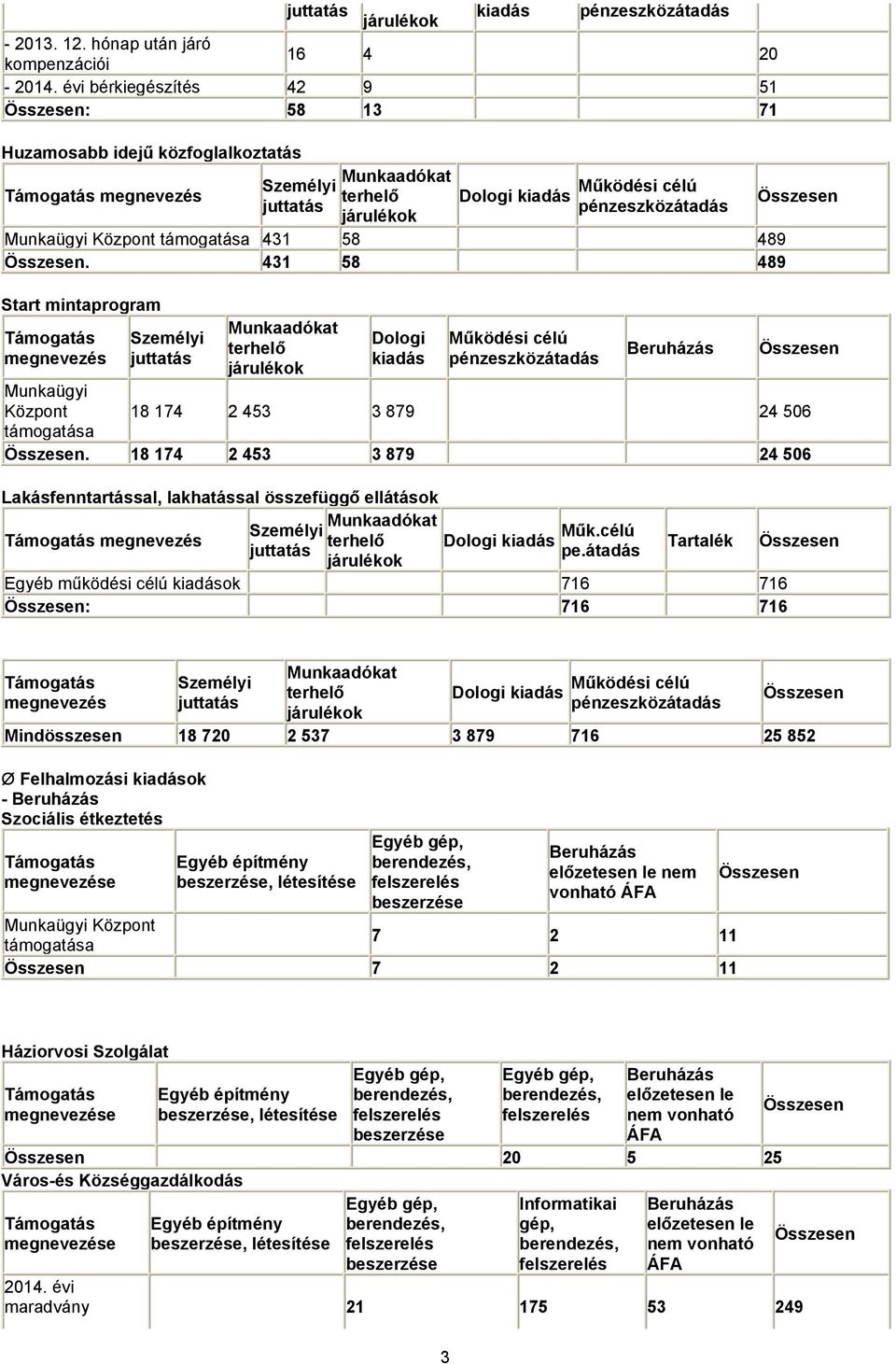 Munkaügyi Központ támogatása 431 58 489 Összesen.