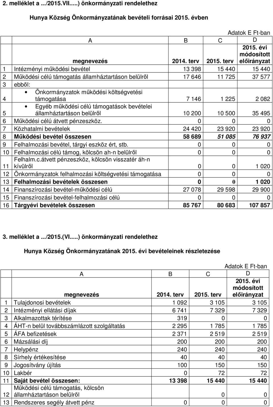 támogatása 7 146 1 225 2 082 Egyéb működési célú támogatások bevételei 5 államháztartáson belülről 10 200 10 500 35 495 6 Működési célú átvett pénzeszköz.