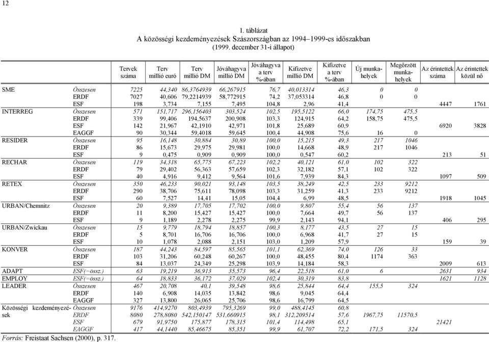 száma Az érintettek közül nő SME Összesen 7225 44,340 86,3764939 66,267915 76,7 40,013314 46,3 0 0 ERDF 7027 40,606 79,2214939 58,772915 74,2 37,053314 46,8 0 0 ESF 198 3,734 7,155 7,495 104,8 2,96