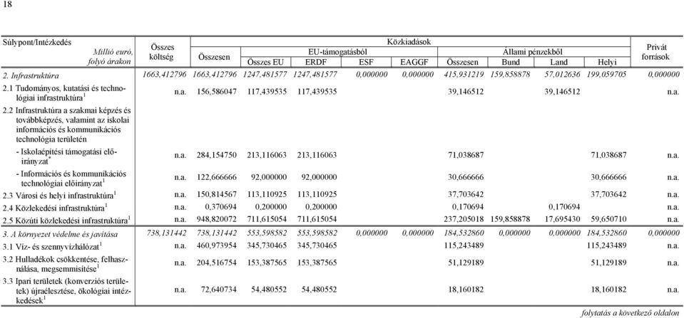 a. 2.2 Infrastruktúra a szakmai képzés és továbbképzés, valamint az iskolai információs és kommunikációs technológia területén - Iskolaépítési támogatási előirányzat n.a. 284,154750 213,116063 213,116063 71,038687 71,038687 n.