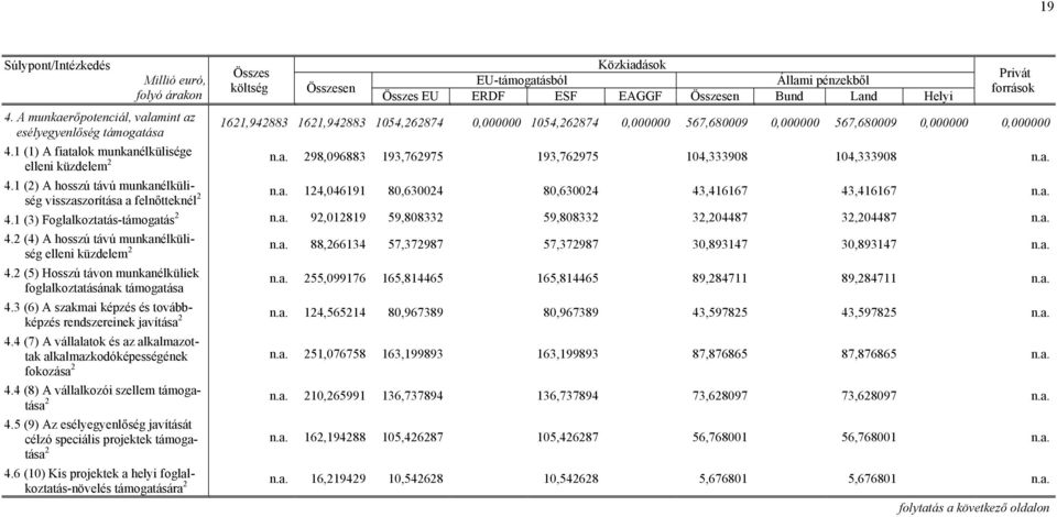 1621,942883 1621,942883 1054,262874 0,000000 1054,262874 0,000000 567,680009 0,000000 567,680009 0,000000 0,000000 4.1 (1) A fiatalok munkanélkülisége elleni küzdelem 2 n.a. 298,096883 193,762975 193,762975 104,333908 104,333908 n.