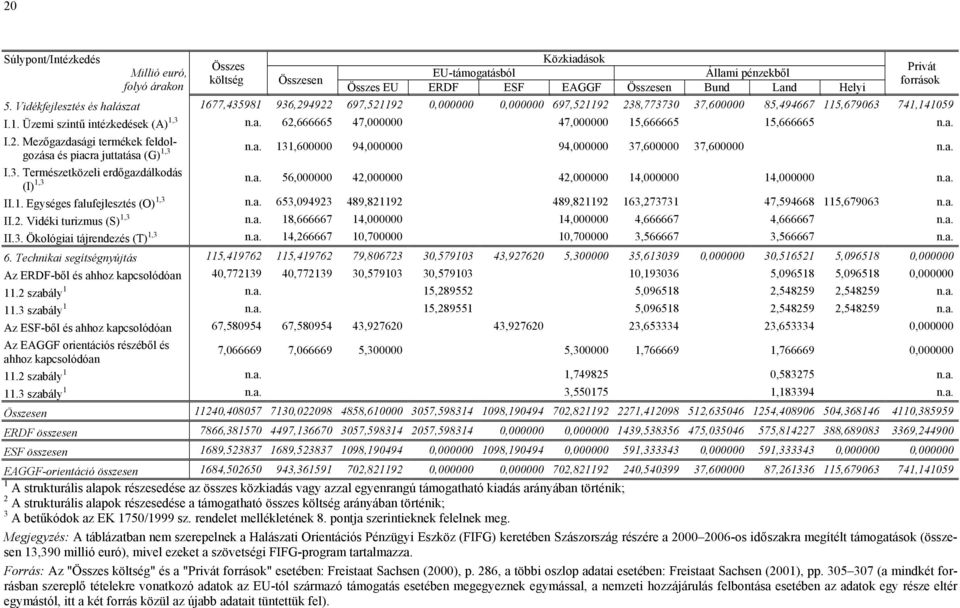 a. I.2. Mezőgazdasági termékek feldolgozása és piacra juttatása (G) 1,3 n.a. 131,600000 94,000000 94,000000 37,600000 37,600000 n.a. I.3. Természetközeli erdőgazdálkodás (I) 1,3 n.a. 56,000000 42,000000 42,000000 14,000000 14,000000 n.