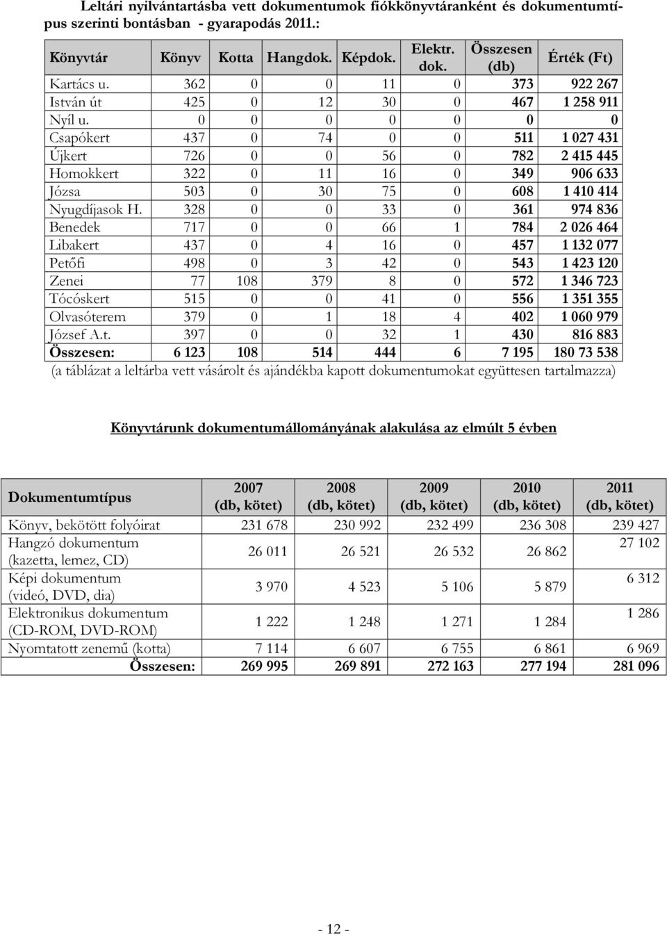 0 0 0 0 0 0 0 Csapókert 437 0 74 0 0 511 1 027 431 Újkert 726 0 0 56 0 782 2 415 445 Homokkert 322 0 11 16 0 349 906 633 Józsa 503 0 30 75 0 608 1 410 414 Nyugdíjasok H.