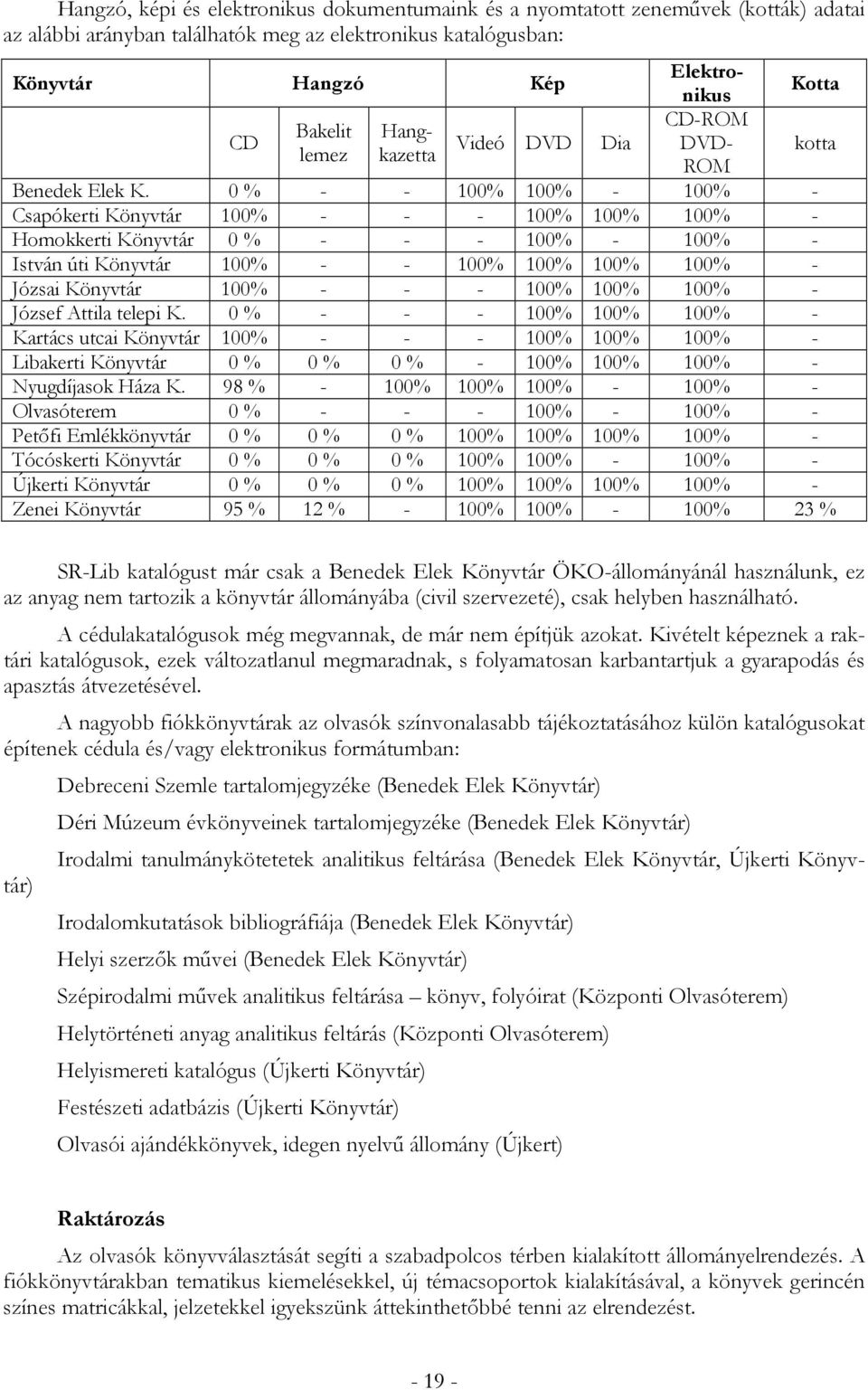 0 % - - 100% 100% - 100% - Csapókerti Könyvtár 100% - - - 100% 100% 100% - Homokkerti Könyvtár 0 % - - - 100% - 100% - István úti Könyvtár 100% - - 100% 100% 100% 100% - Józsai Könyvtár 100% - - -