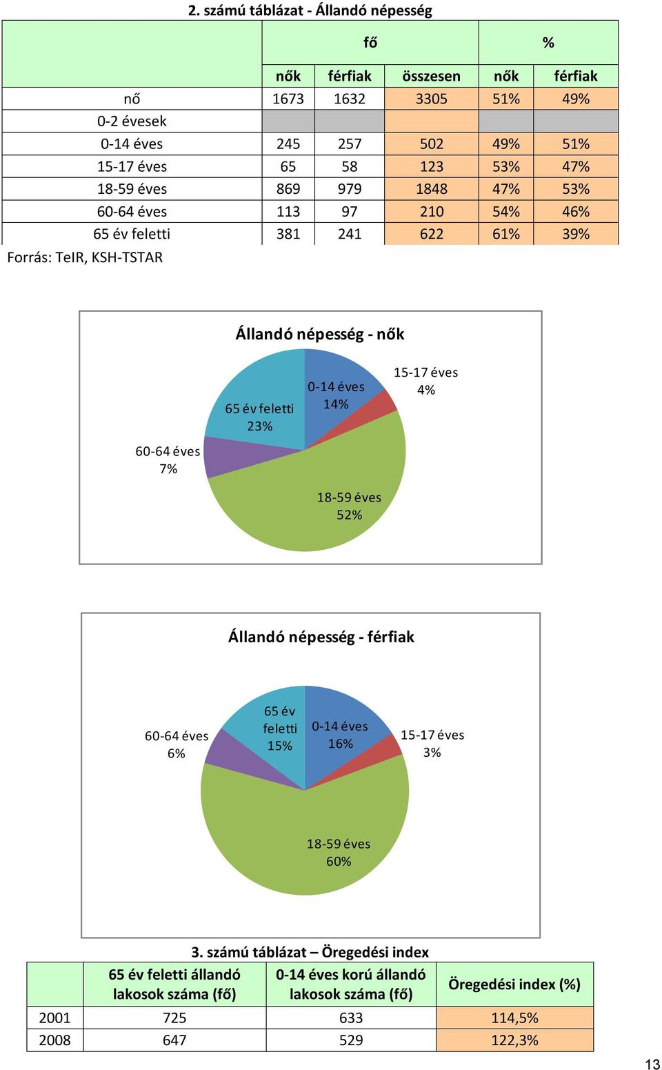 18-59 éves 869 979 1848 47% 53% 60-64 éves 113 97 210 54% 46% 65 év feletti 381 241 622 61% 39% Állandó népesség - nők 65 év feletti 23% 0-14 éves 14% 15-17 éves 4%