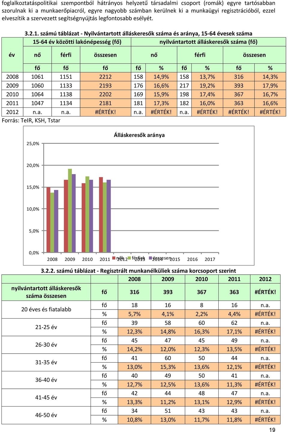 számú táblázat - Nyilvántartott álláskeresők száma és aránya, 15-64 évesek száma 15-64 év közötti lakónépesség (fő) nyilvántartott álláskeresők száma (fő) év nő férfi összesen nő férfi összesen fő fő