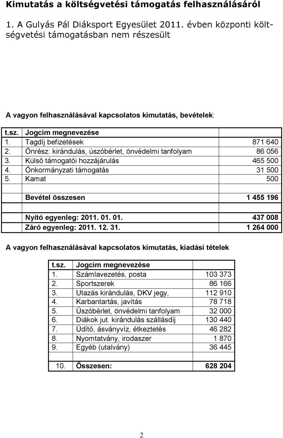 Önrész: kirándulás, úszóbérlet, önvédelmi tanfolyam 86 056 3. Külső támogatói hozzájárulás 465 500 4. Önkormányzati támogatás 31 500 5. Kamat 500 Bevétel összesen 1 455 196 Nyitó egyenleg: 2011. 01.