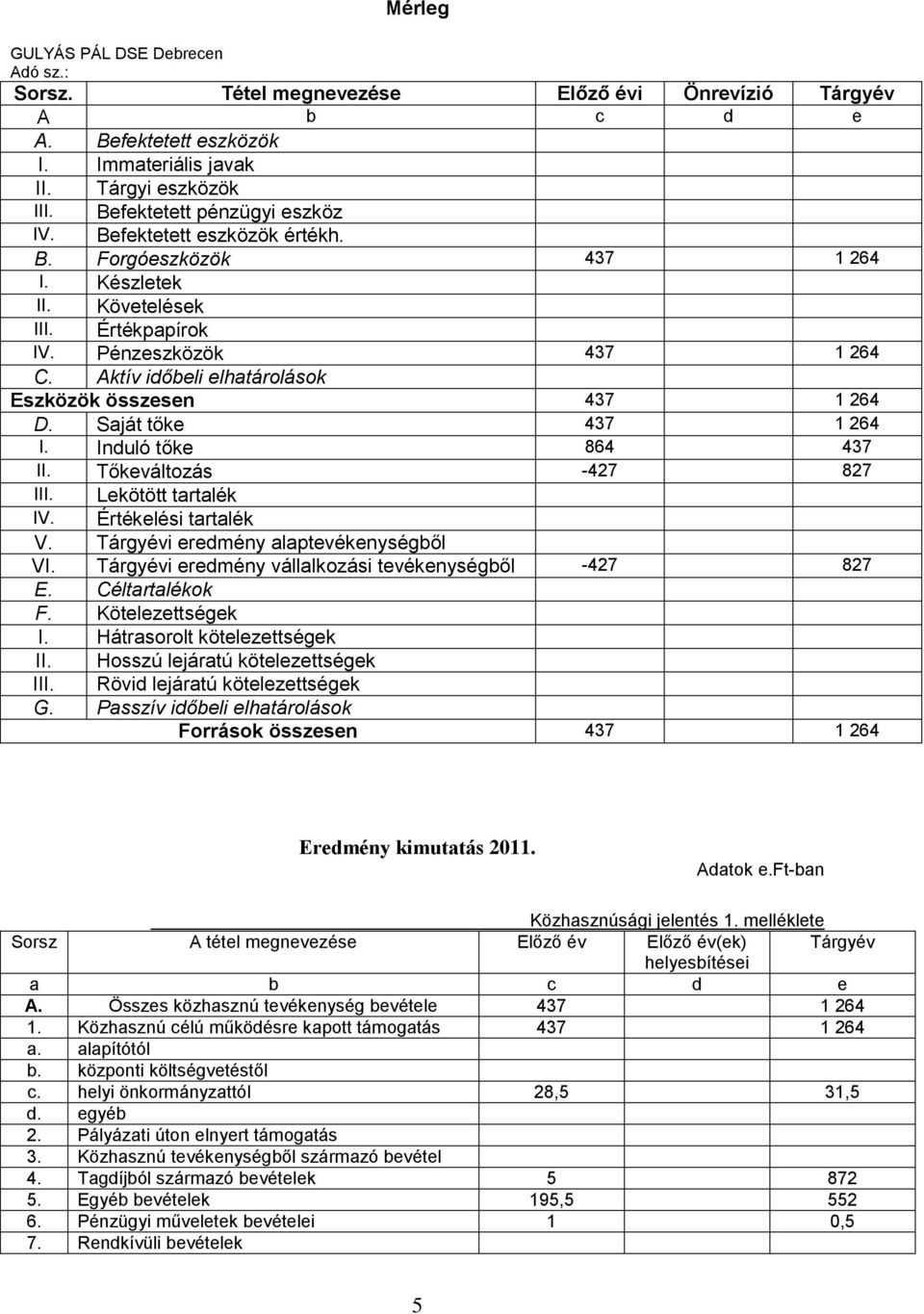 Aktív időbeli elhatárolások Eszközök összesen 437 1 264 D. Saját tőke 437 1 264 I. Induló tőke 864 437 II. Tőkeváltozás -427 827 III. Lekötött tartalék IV. Értékelési tartalék V.