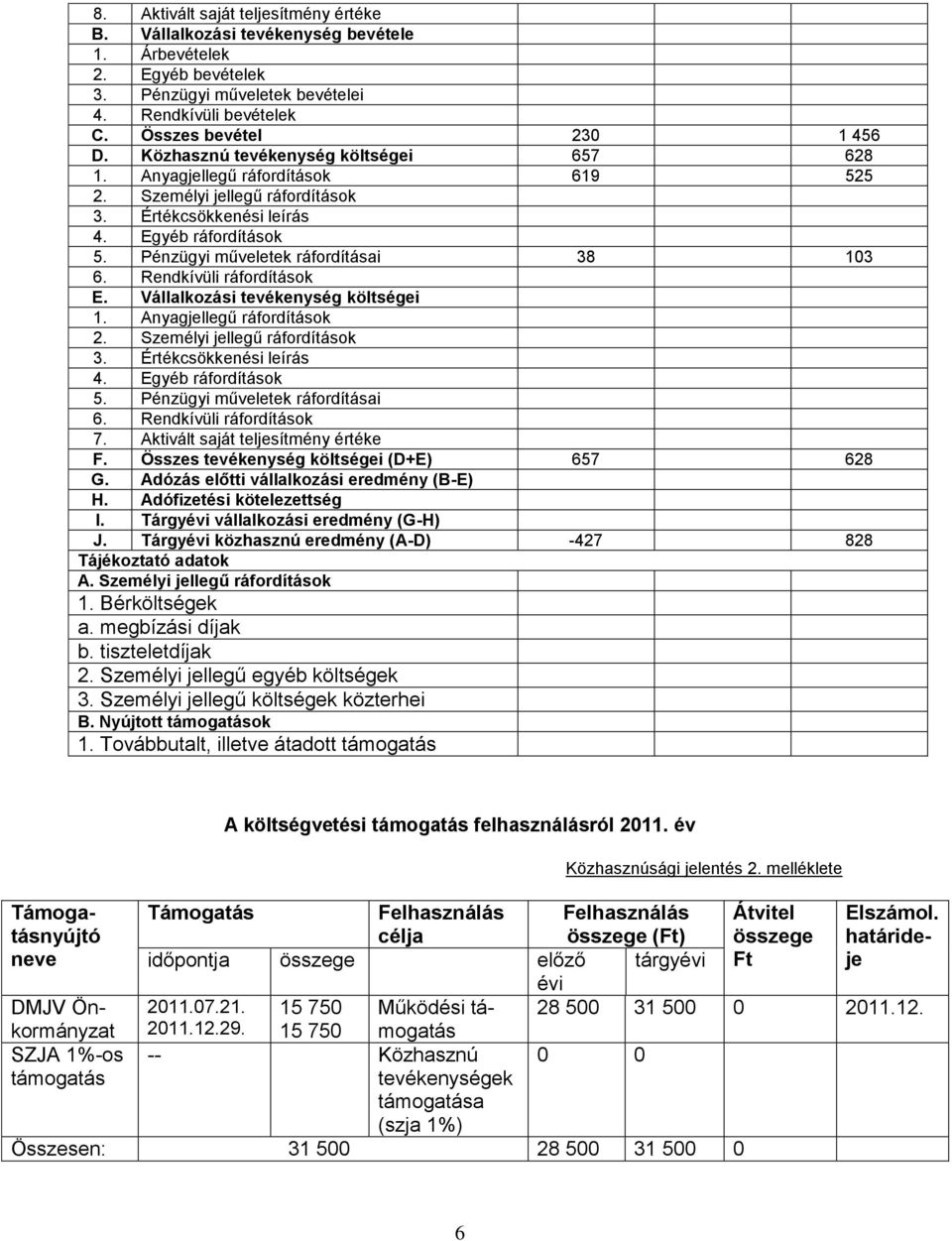 Pénzügyi műveletek ráfordításai 38 103 6. Rendkívüli ráfordítások E. Vállalkozási tevékenység költségei 1. Anyagjellegű ráfordítások 2. Személyi jellegű ráfordítások 3. Értékcsökkenési leírás 4.