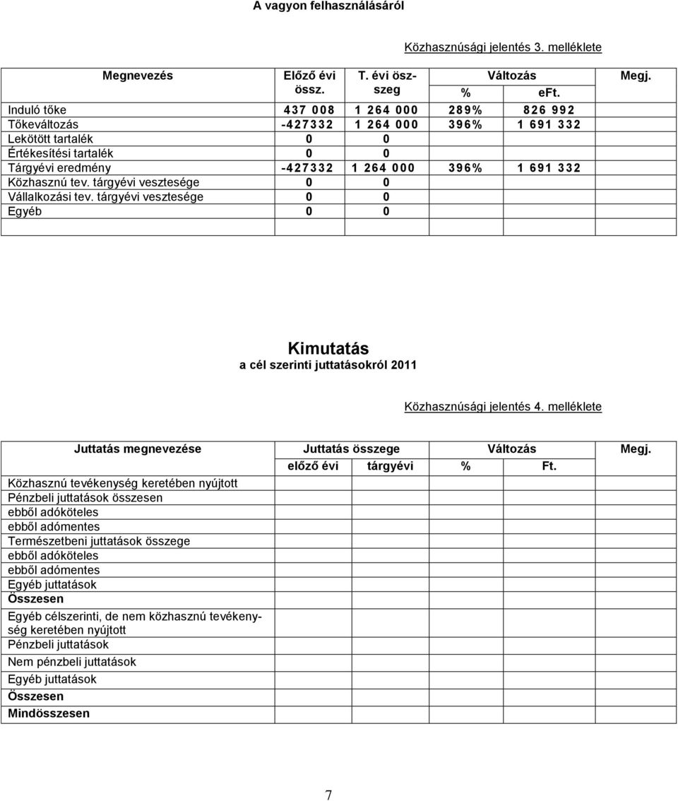 tev. tárgyévi vesztesége 0 0 Vállalkozási tev. tárgyévi vesztesége 0 0 Egyéb 0 0 Megj. Kimutatás a cél szerinti juttatásokról 2011 Közhasznúsági jelentés 4.