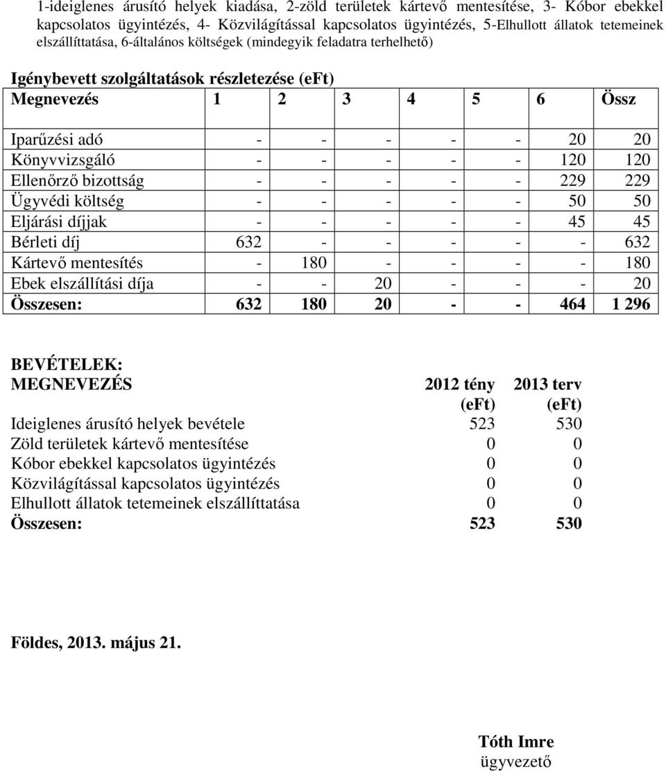 120 120 Ellenőrző bizottság - - - - - 229 229 Ügyvédi költség - - - - - 50 50 Eljárási díjjak - - - - - 45 45 Bérleti díj 632 - - - - - 632 Kártevő mentesítés - 180 - - - - 180 Ebek elszállítási díja